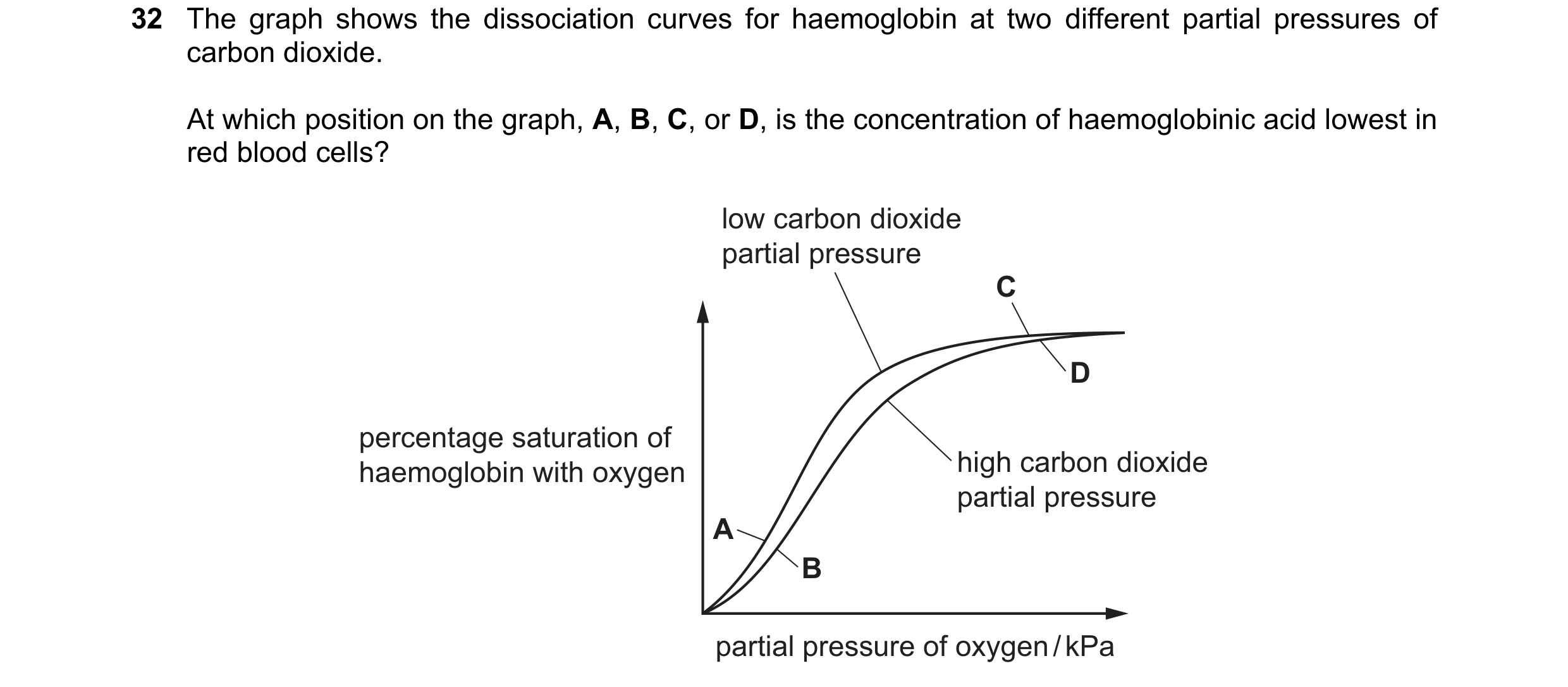 Question 138: The graph shows the dissociation curves for haemoglobin at two different partial pressures of carbon dioxide. At which position on the grap…