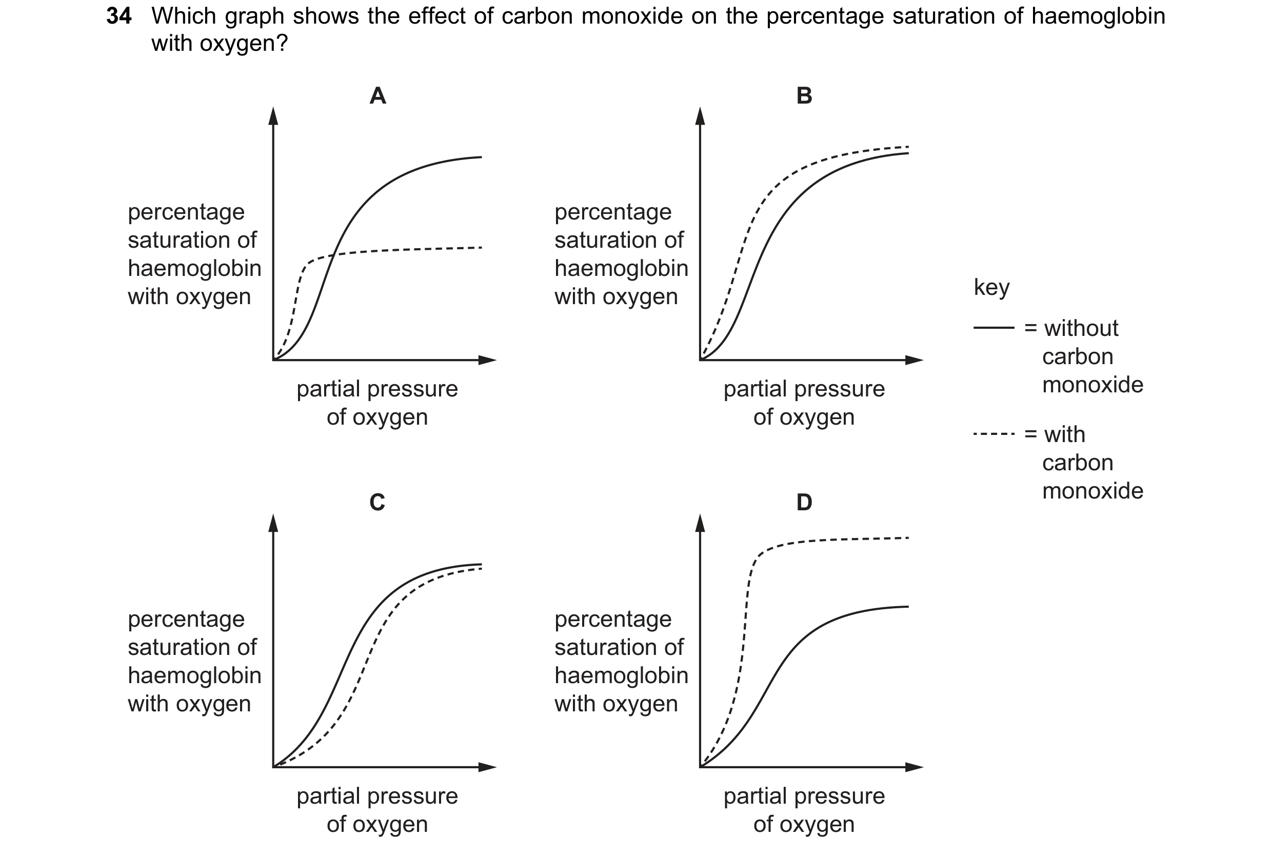 Question 139: Which graph shows the effect of carbon monoxide on the percentage saturation of haemoglobin with oxygen? A B percentage percentage saturati…