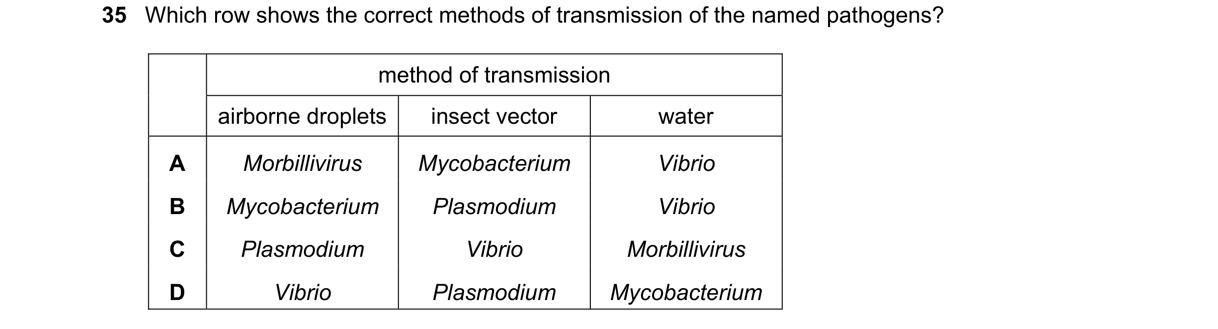 Question 128: Which row shows the correct methods of transmission of the named pathogens? method of transmission airborne droplets insect vector water A …