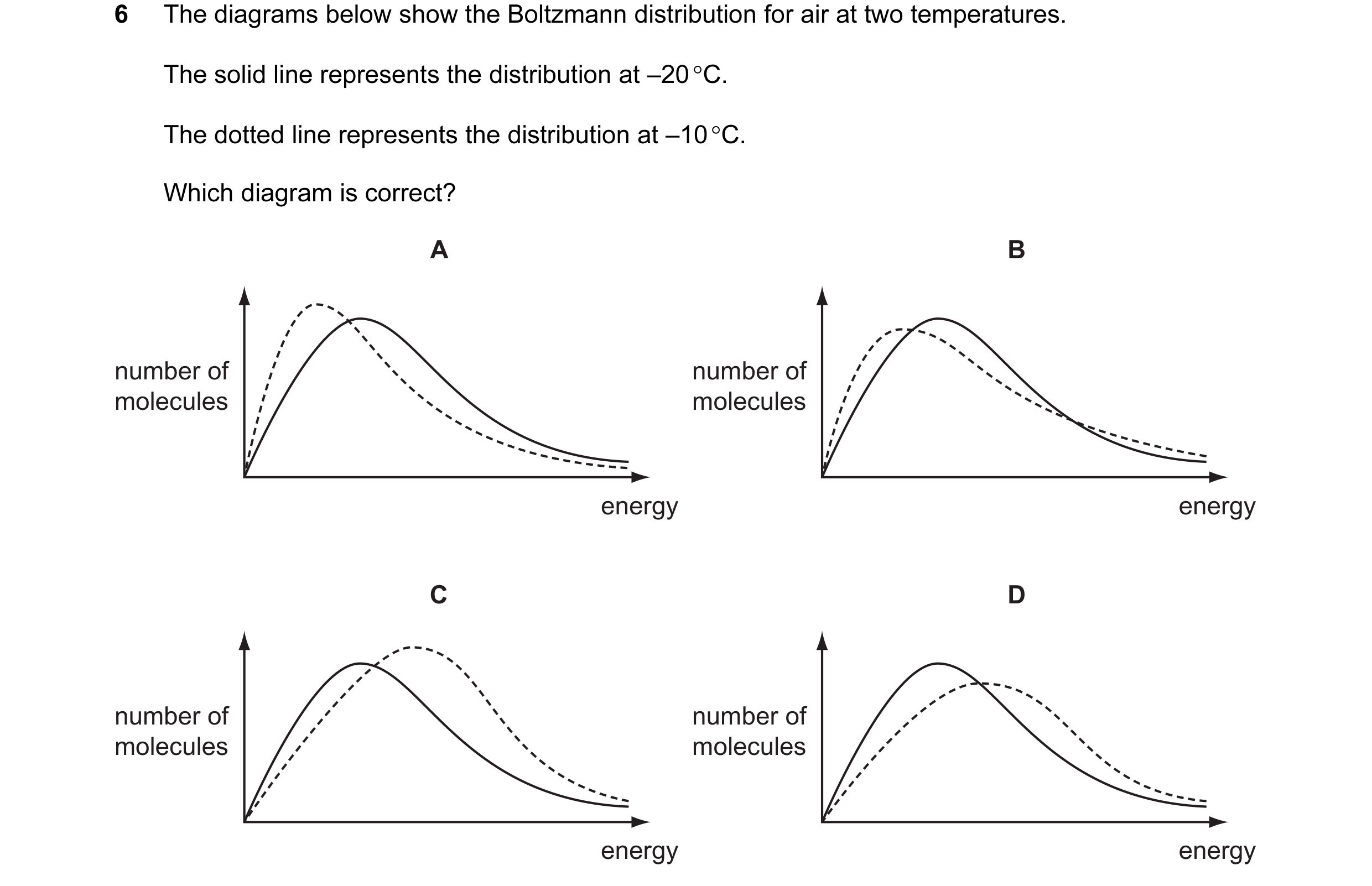Question 45: The diagrams below show the Boltzmann distribution for air at two temperatures. The solid line represents the distribution at –20 °C. The d…