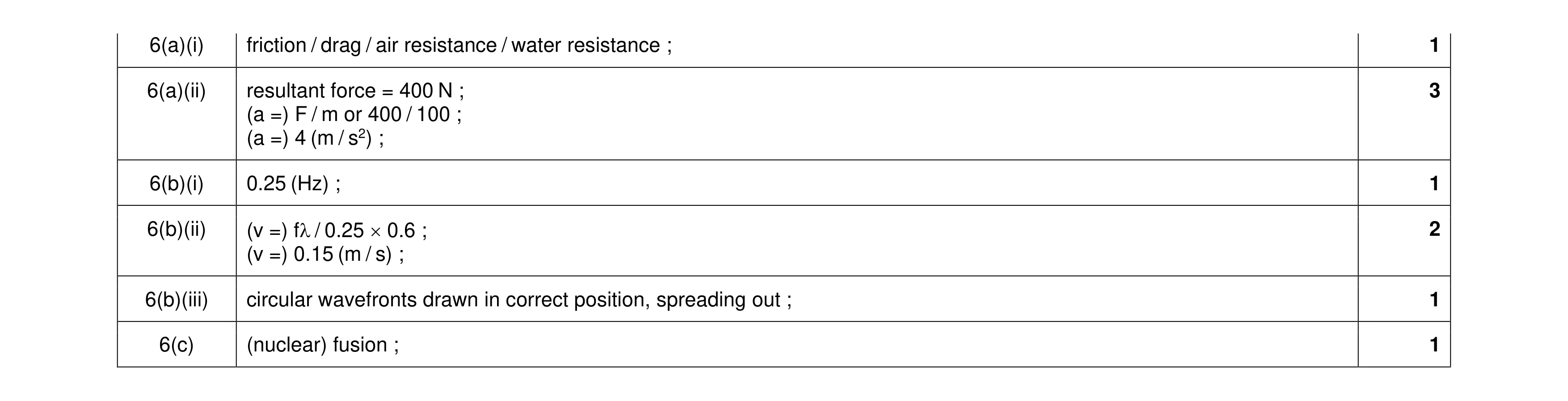Mark scheme for question 15