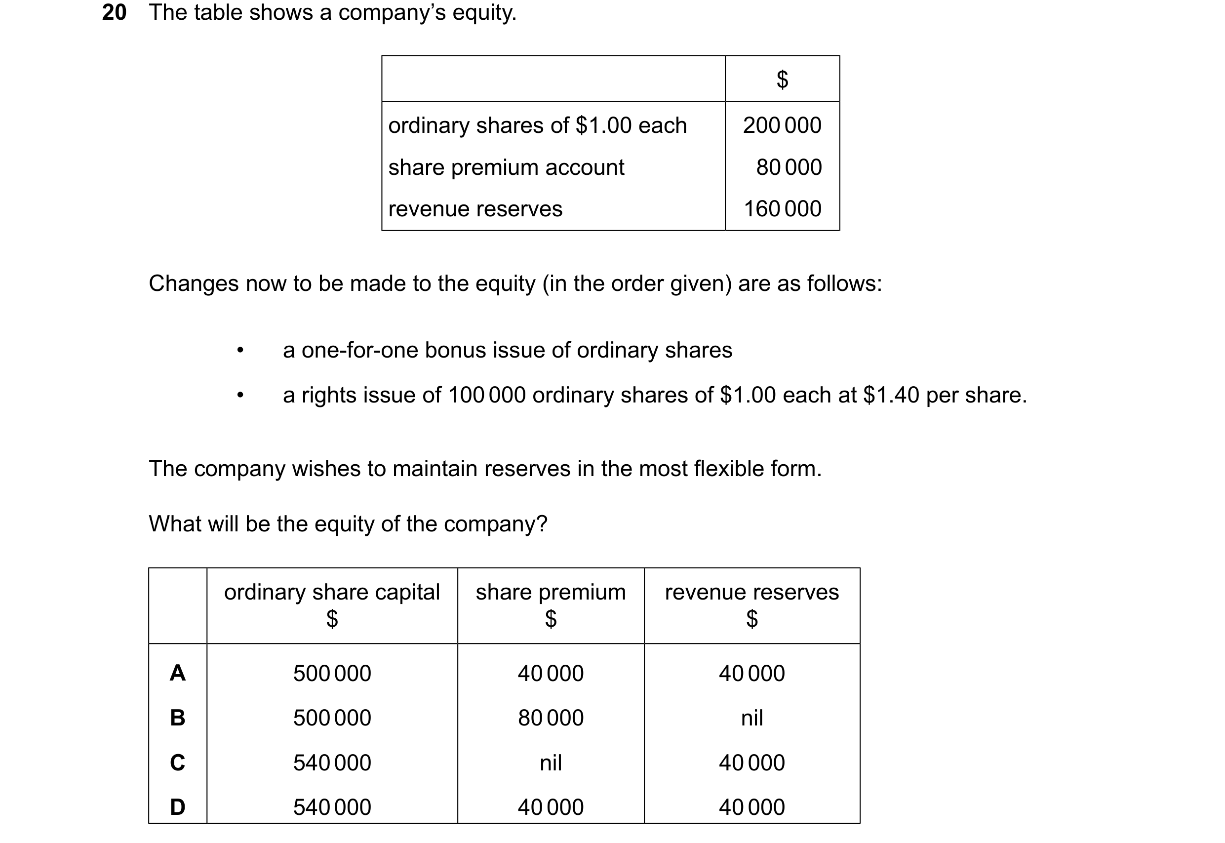 Question 201: The table shows a company’s equity. $ ordinary shares of $1.00 each 200000 share premium account 80000 revenue reserves 160000 Changes now …