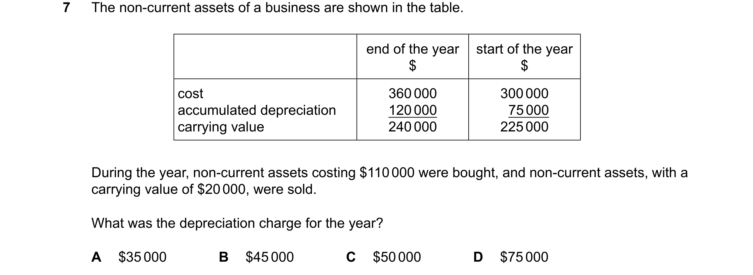 Question 286: The non-current assets of a business are shown in the table. end of the year start of the year $ $ cost 360000 300000 accumulated depreciat…