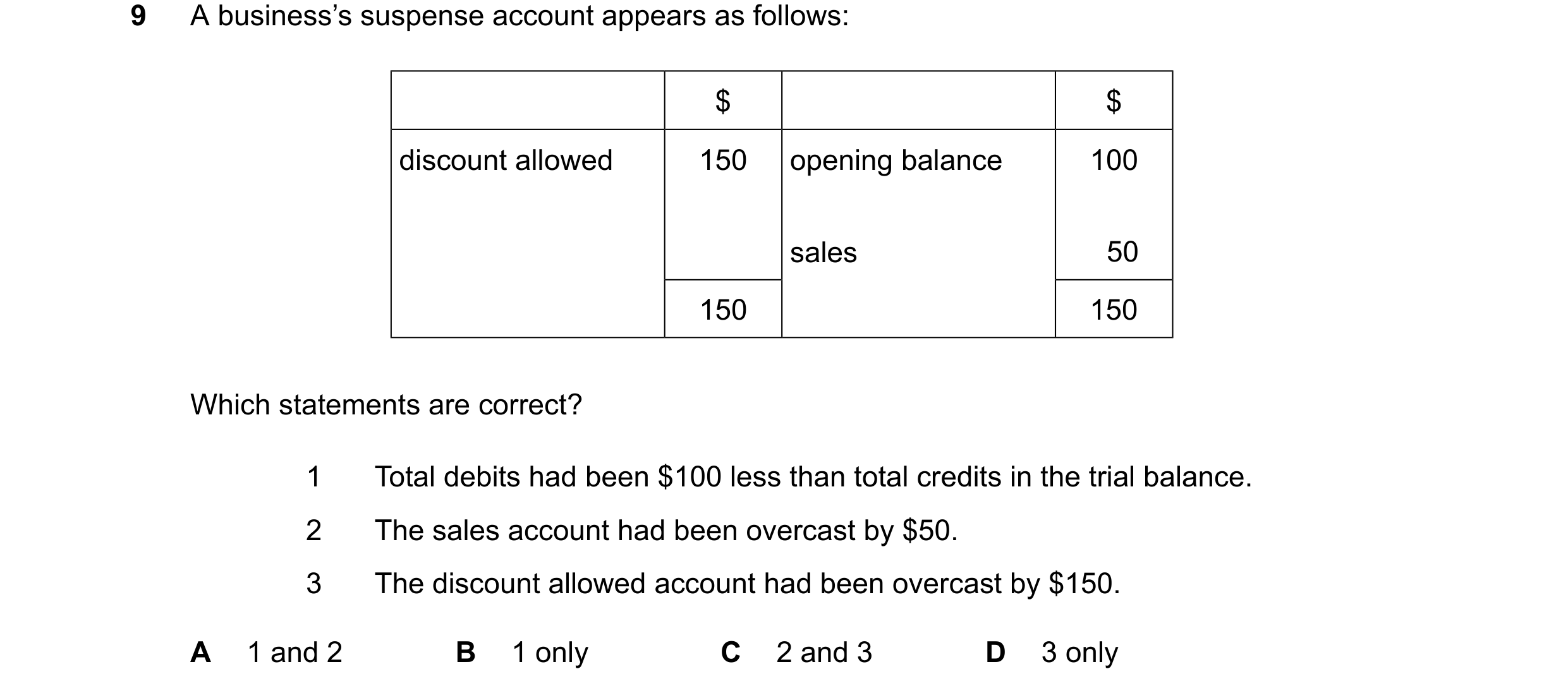 Question 406: A business’s suspense account appears as follows: $ $ discount allowed 150 opening balance 100 sales 50 150 150 Which statements are correc…