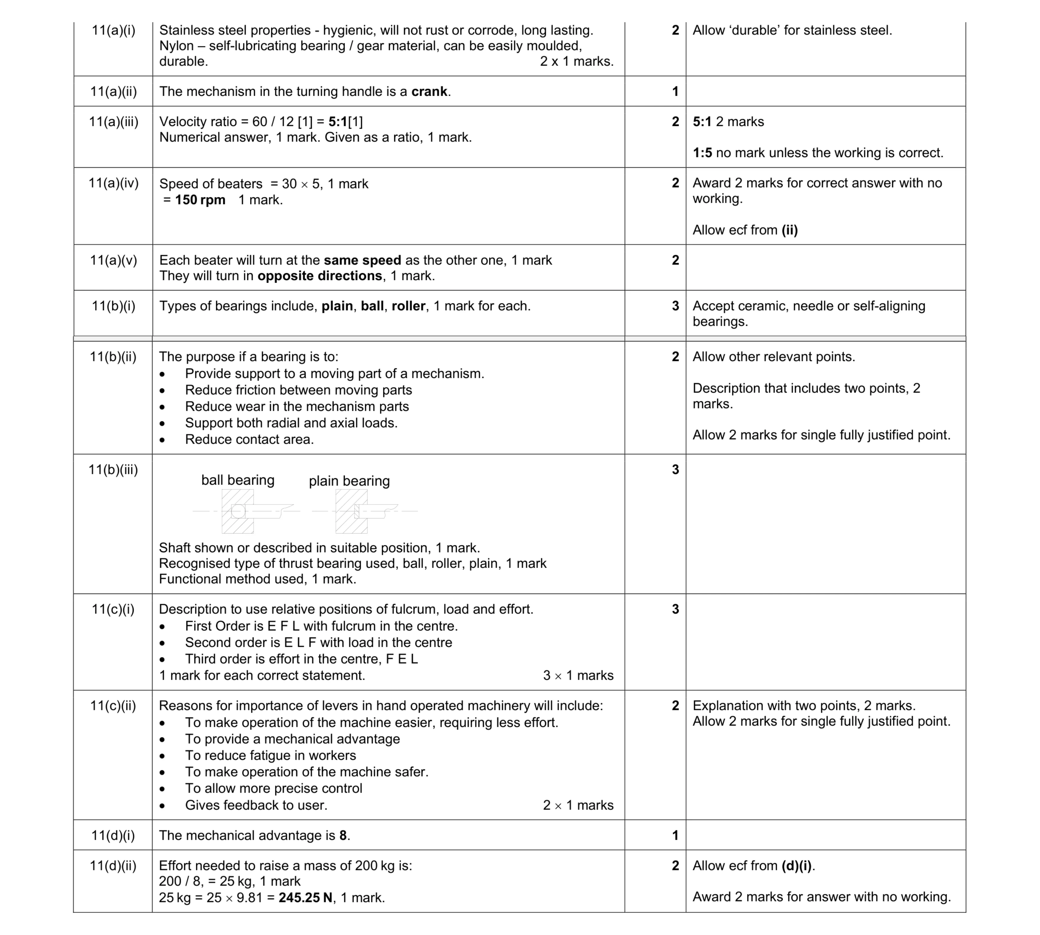 Mark scheme for question 91