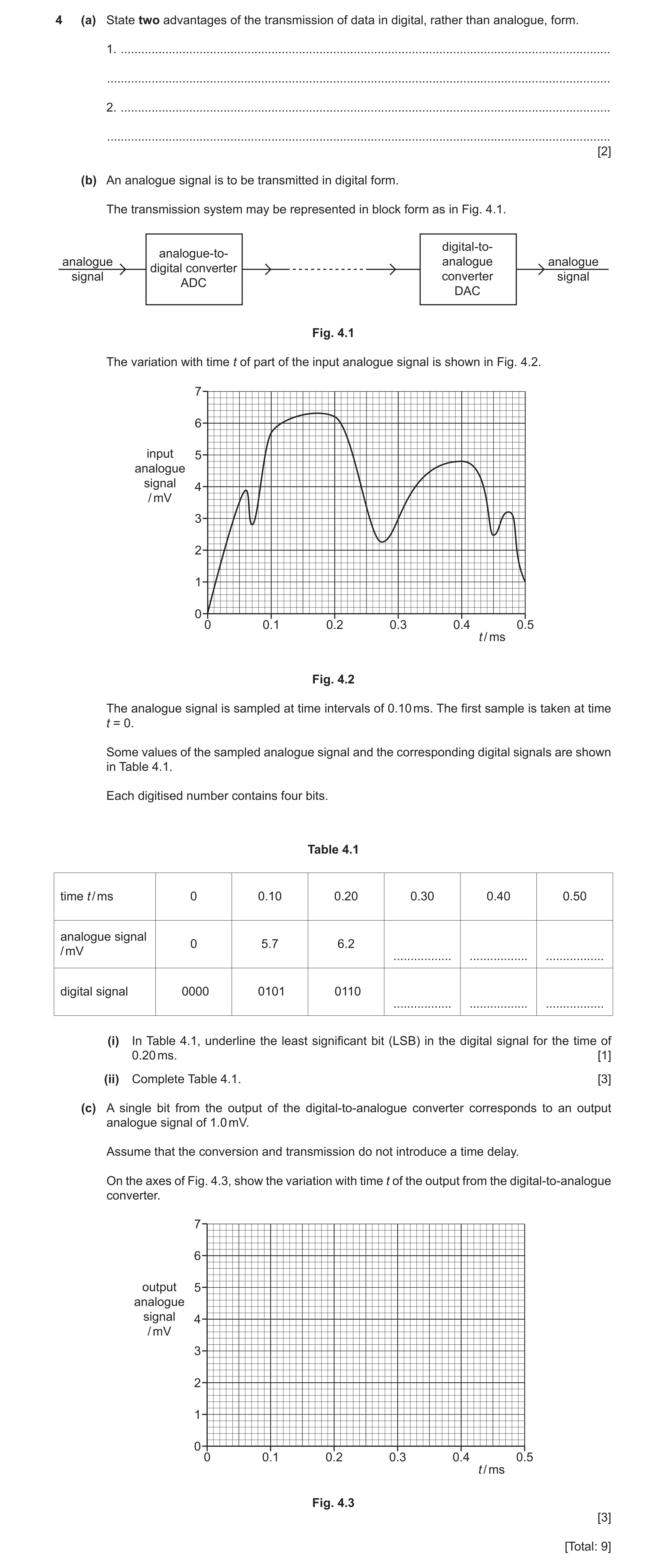 Question 8: (a) State two advantages of the transmission of data in digital, rather than analogue, form. 1. ...........................................…