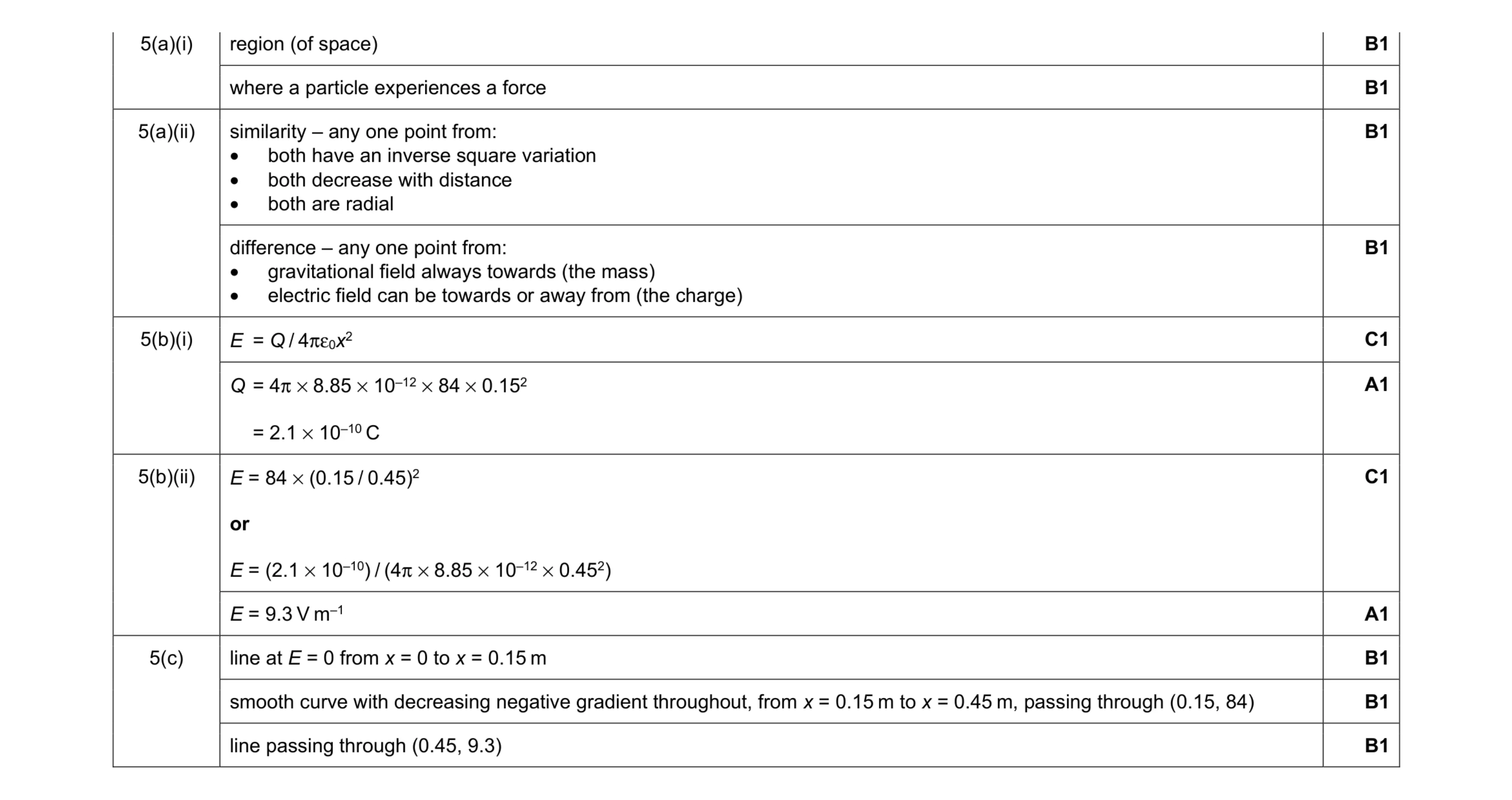 Mark scheme for question 9