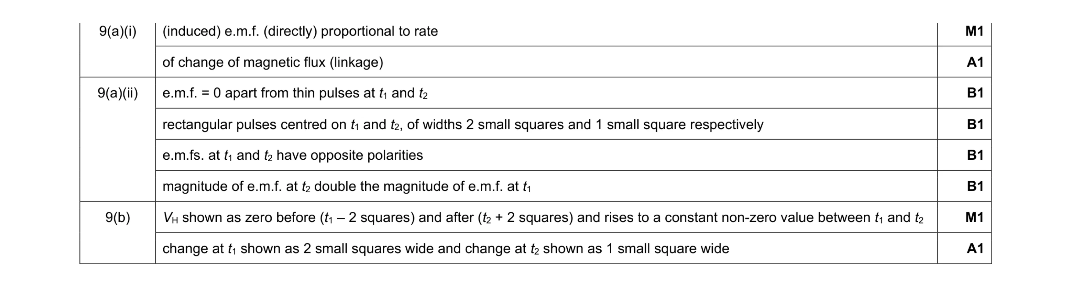 Mark scheme for question 22