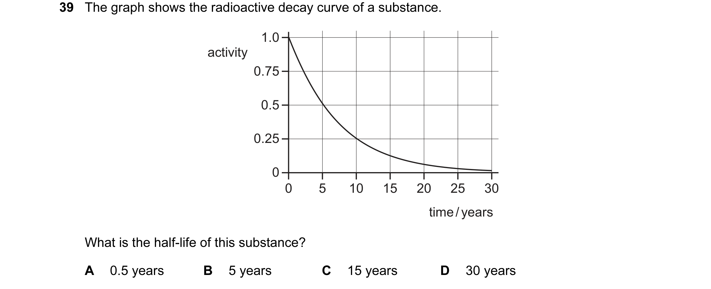 Question 14: The graph shows the radioactive decay curve of a substance. 1.0 activity 0.75 0.5 0.25 0 0 5 10 15 20 25 30 time / years What is the half-l…