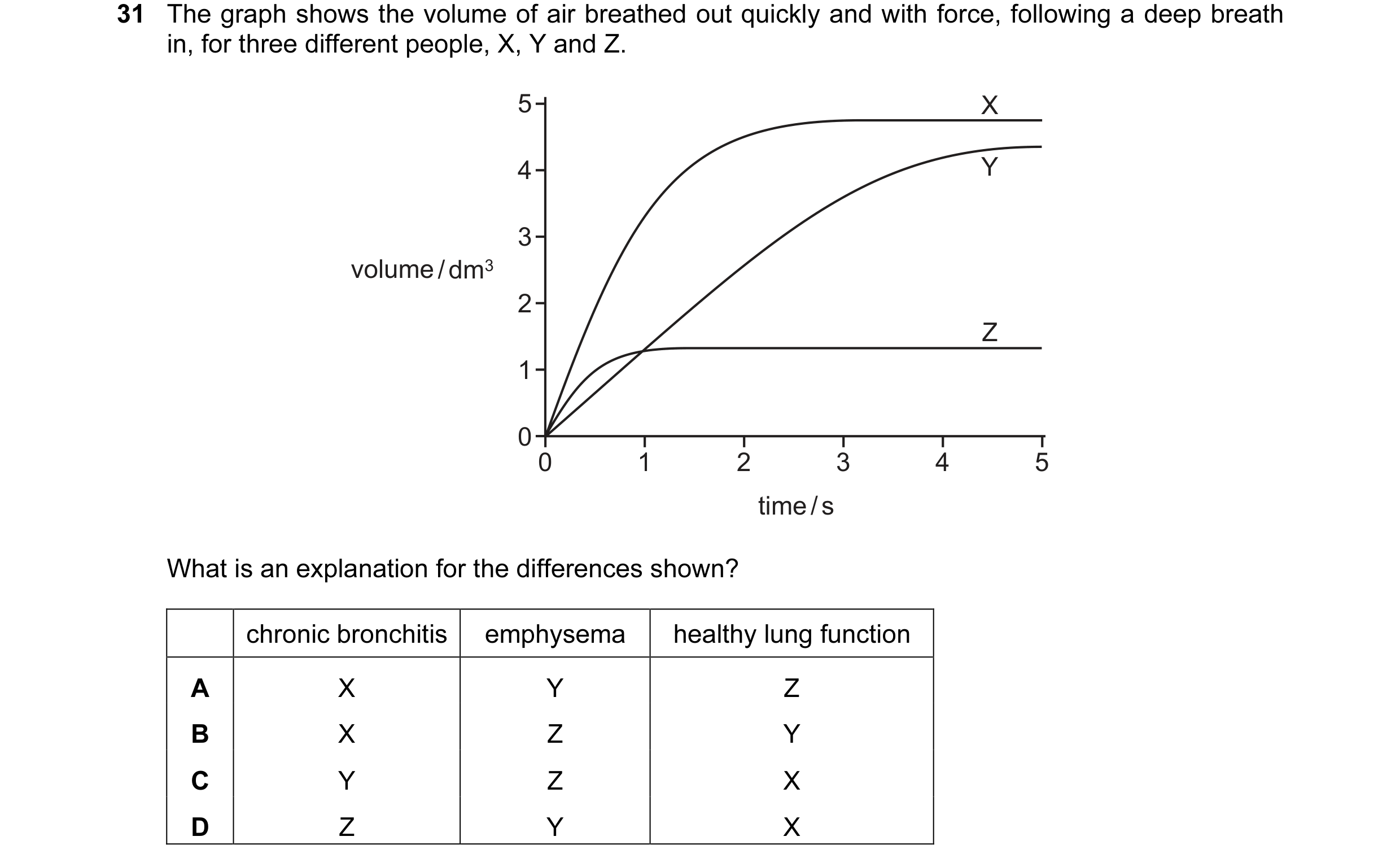 Question 11: The graph shows the volume of air breathed out quickly and with force, following a deep breath in, for three different people, X, Y and Z. …