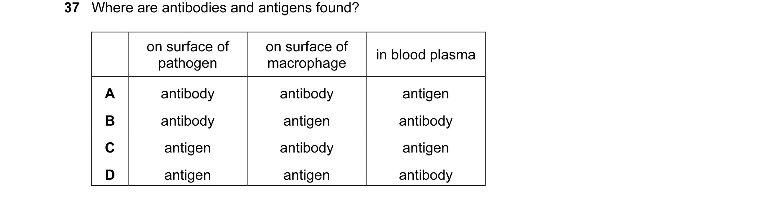 Question 7: Where are antibodies and antigens found? on surface of on surface of in blood plasma pathogen macrophage A antibody antibody antigen B anti…