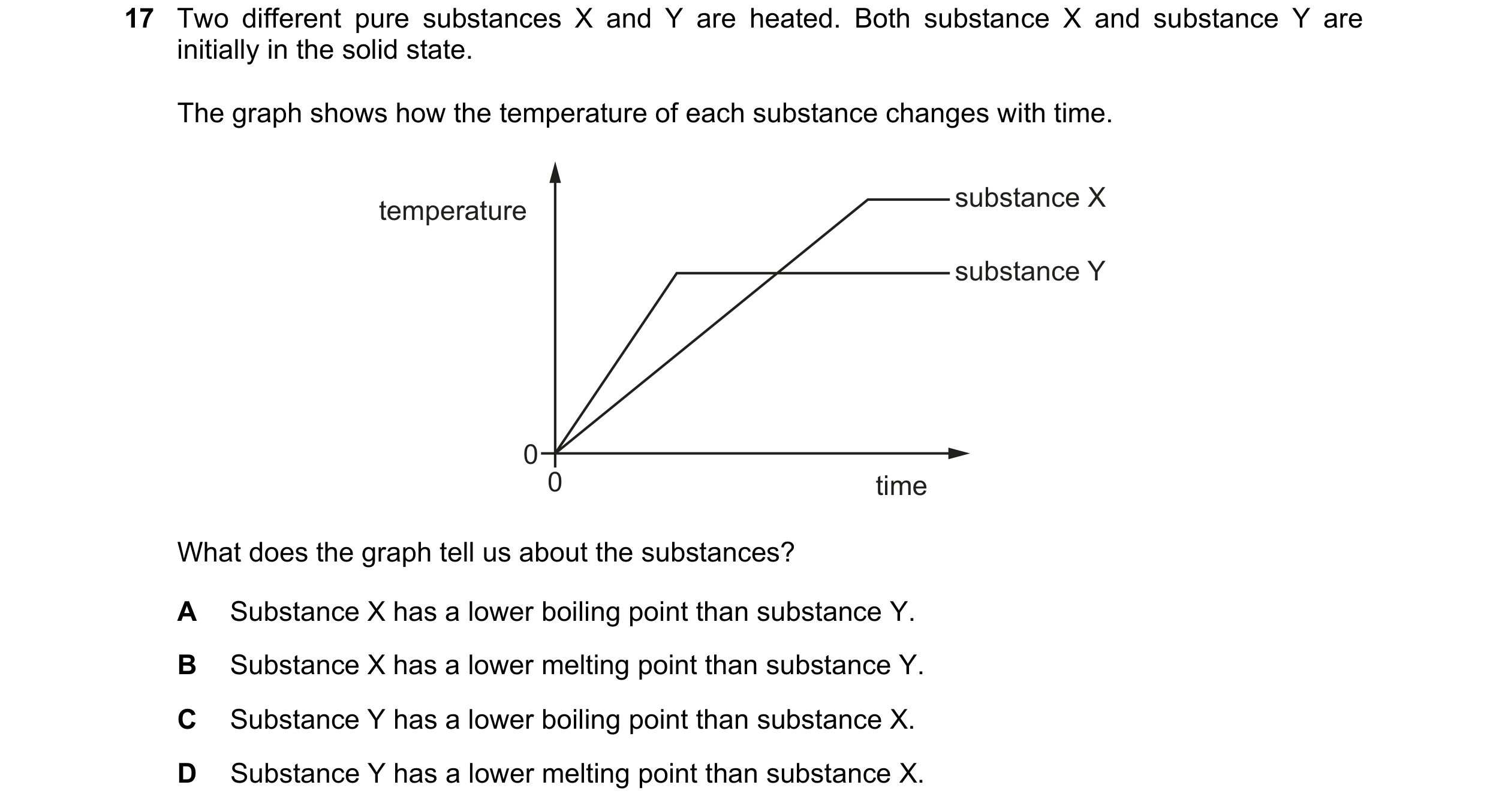 Question 207: Two different pure substances X and Y are heated. Both substance X and substance Y are initially in the solid state. The graph shows how th…