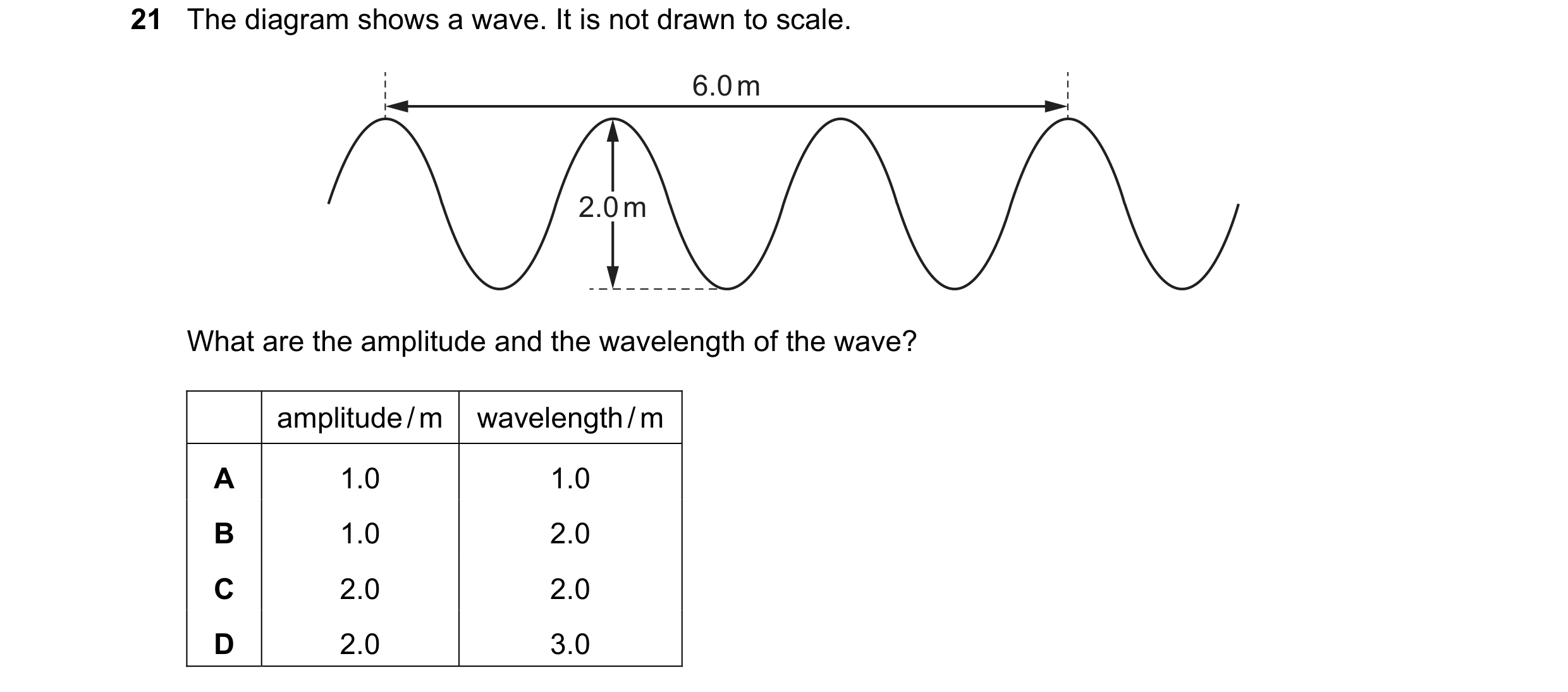 Question 193: The diagram shows a wave. It is not drawn to scale. 6.0 m 2.0 m What are the amplitude and the wavelength of the wave? amplitude / m wavele…