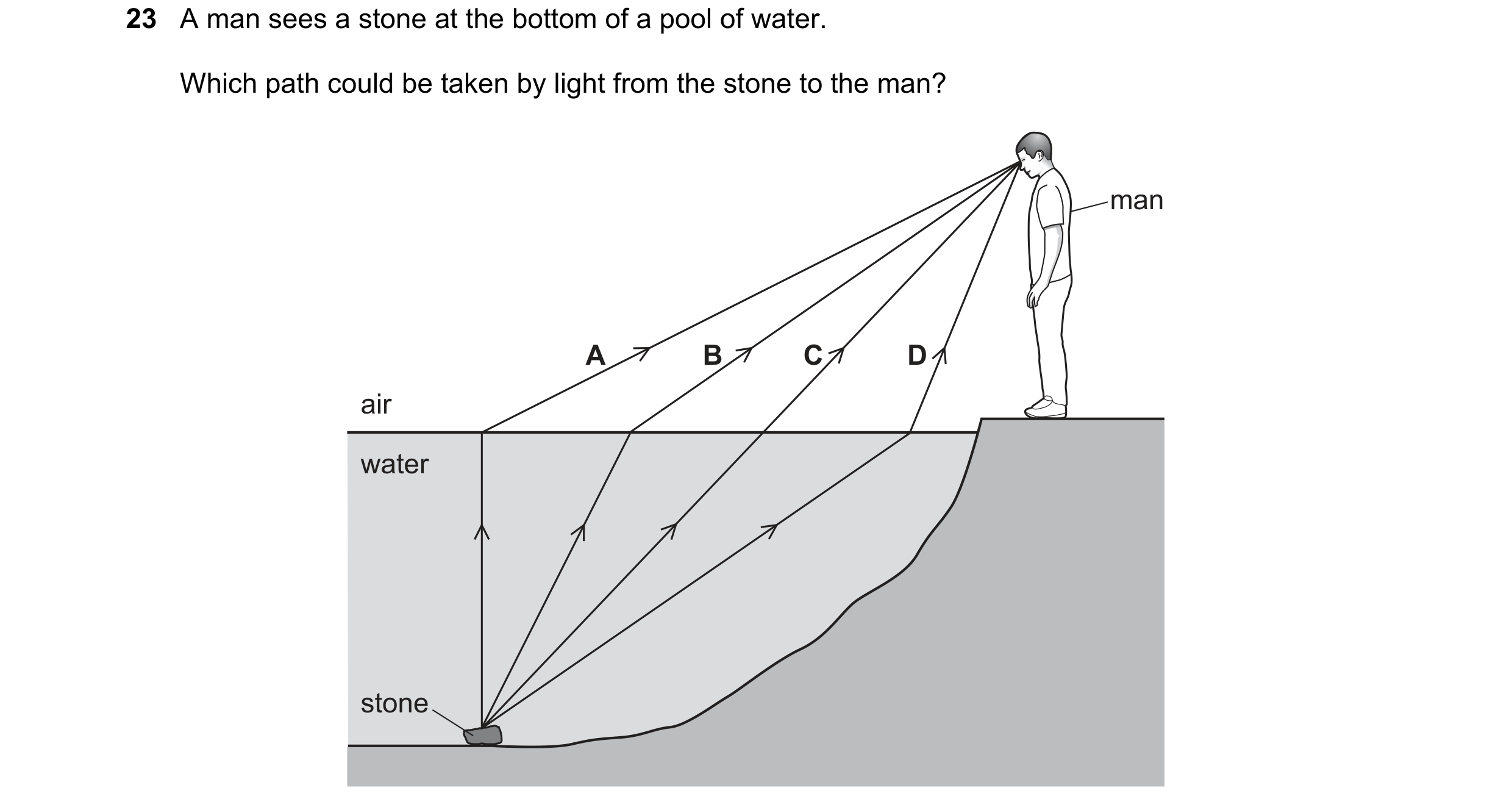 Question 168: A man sees a stone at the bottom of a pool of water. Which path could be taken by light from the stone to the man? man A B C D air water st…