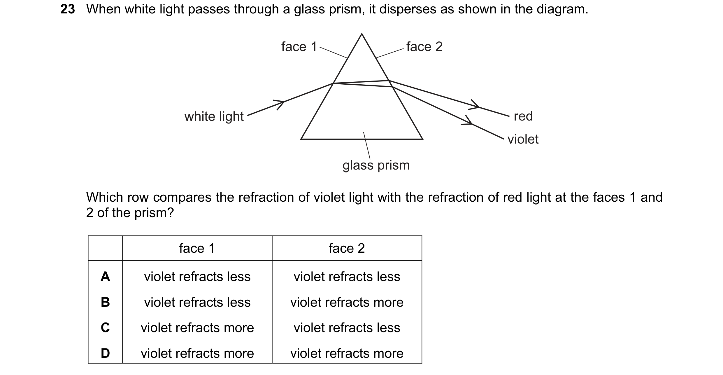 Question 99: When white light passes through a glass prism, it disperses as shown in the diagram. face 1 face 2 white light red violet glass prism Which…