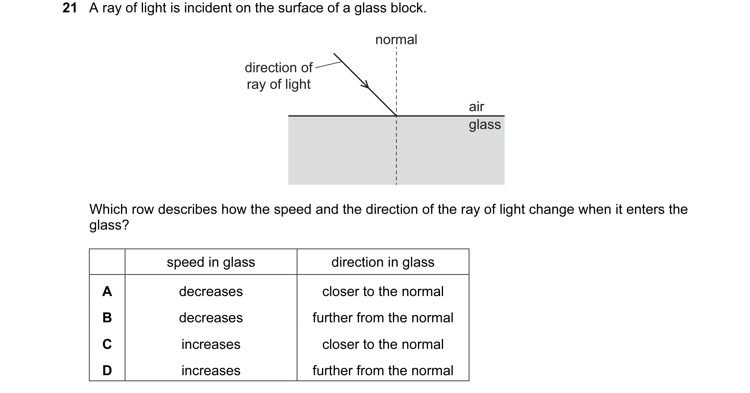 Question 104: A ray of light is incident on the surface of a glass block. normal direction of ray of light air glass Which row describes how the speed an…