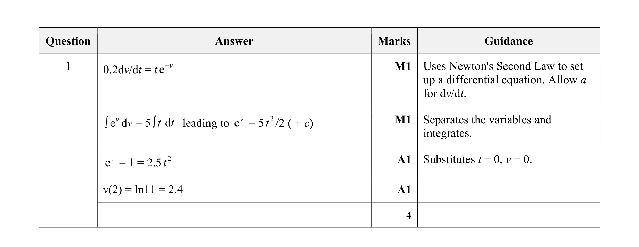 Mark scheme for question 152
