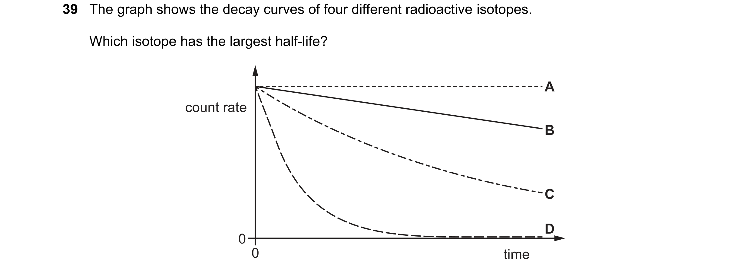 Question 112: The graph shows the decay curves of four different radioactive isotopes. Which isotope has the largest half-life? A count rate B C D 0 0 ti…