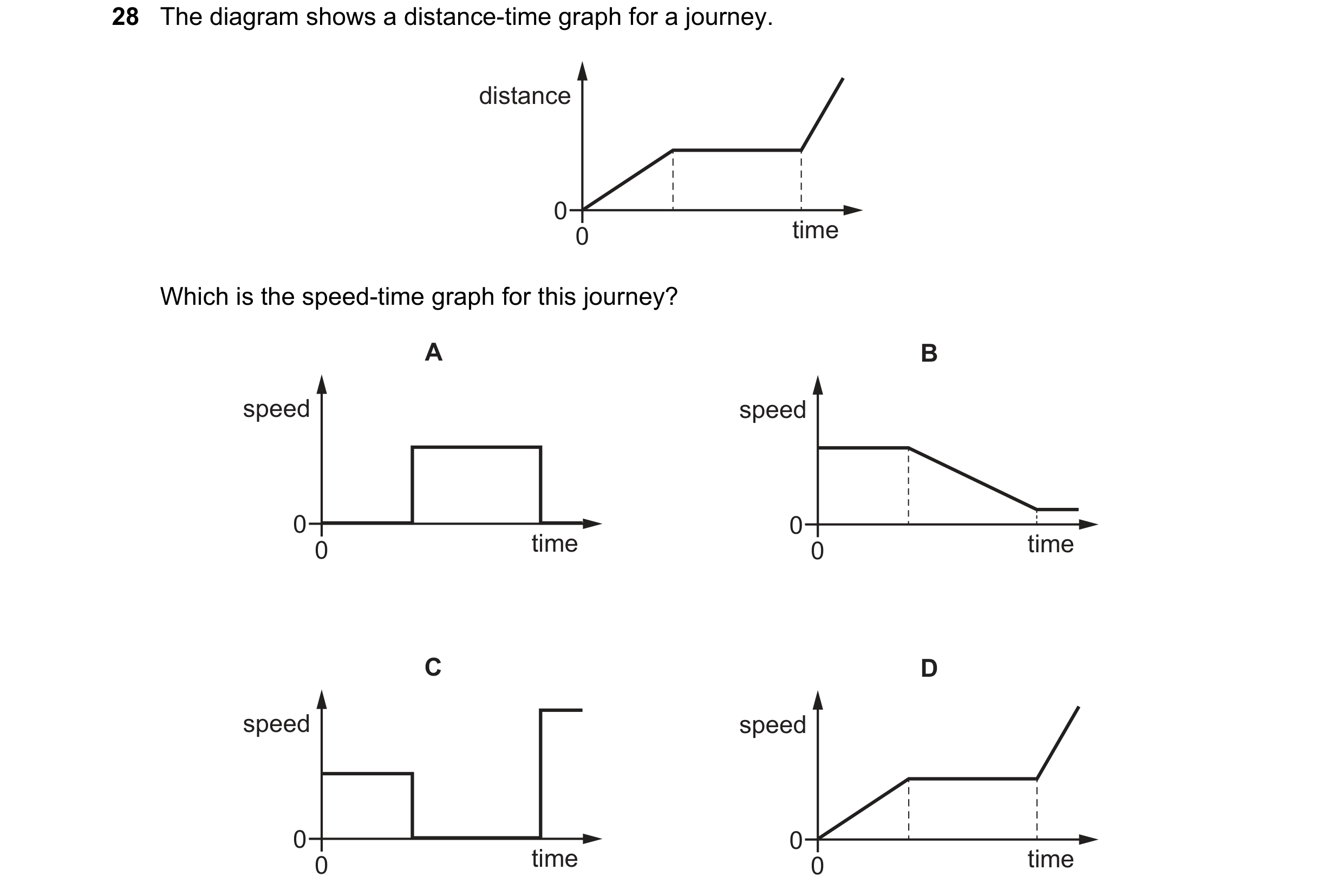Question 53: The diagram shows a distance-time graph for a journey. distance 0 0 time Which is the speed-time graph for this journey? A B speed speed 0 …