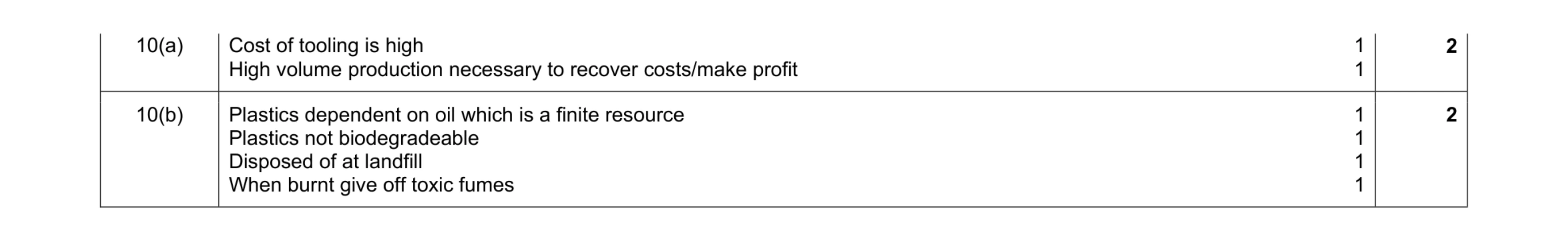 Mark scheme for question 22