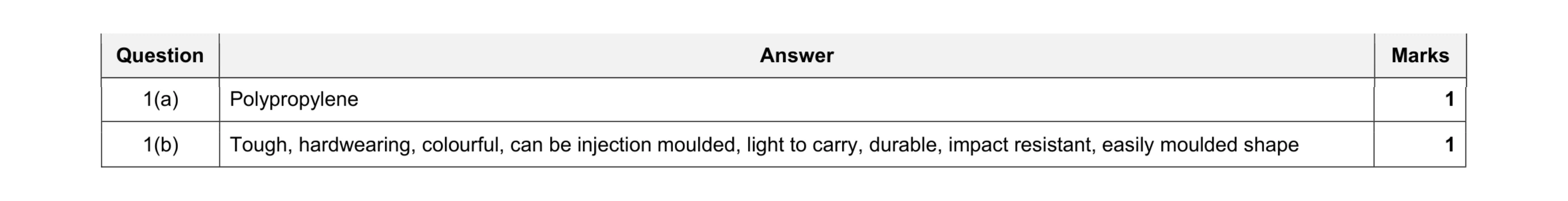 Mark scheme for question 21