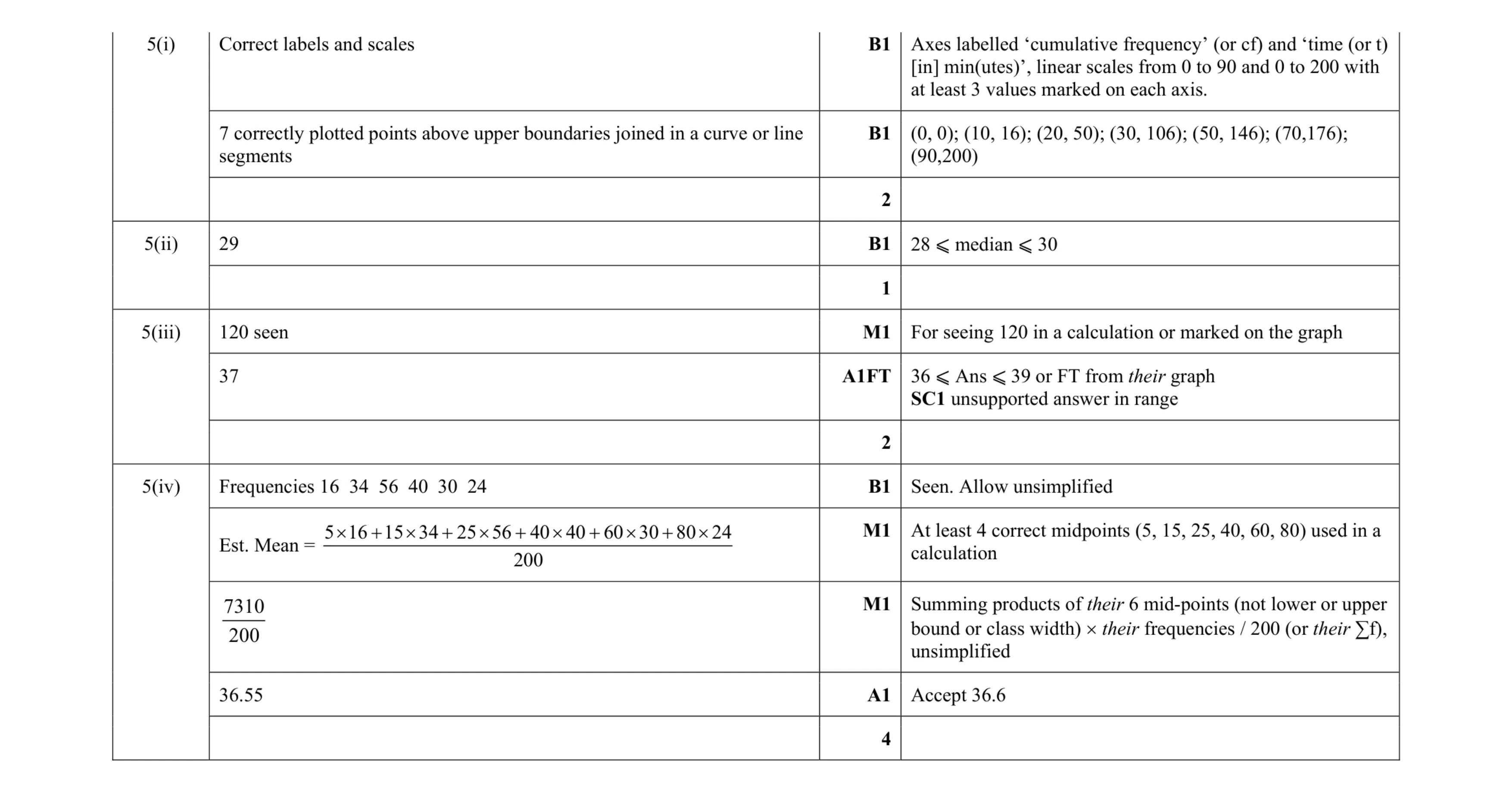 Mark scheme for question 82