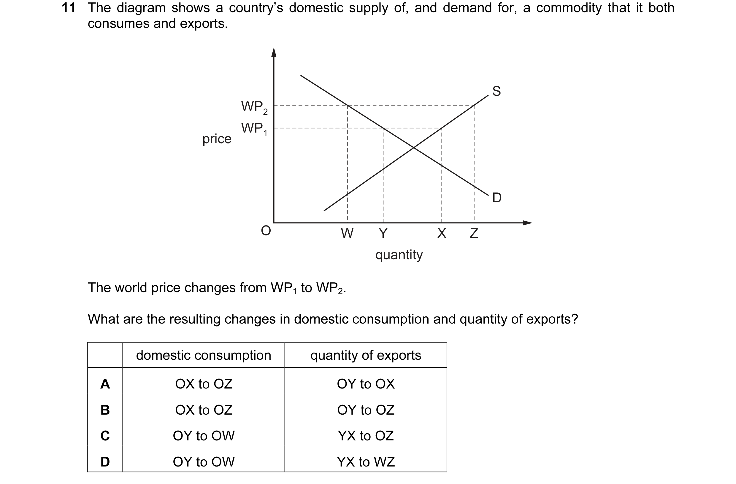 Question 163: The diagram shows a country’s domestic supply of, and demand for, a commodity that it both consumes and exports. S WP2 WP1 price D O W Y X …
