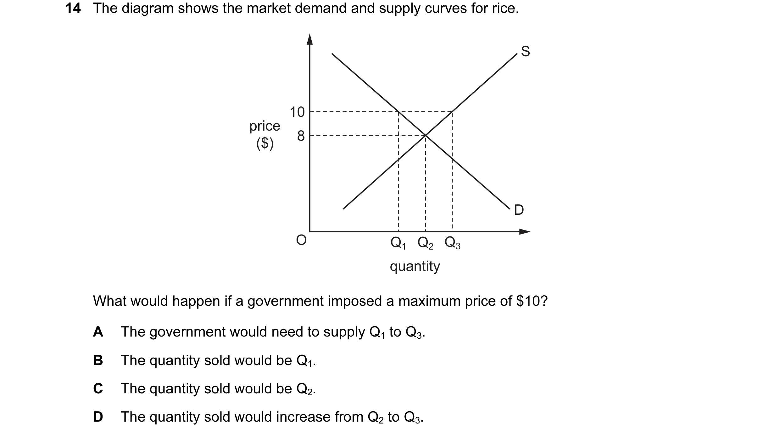 Question 166: The diagram shows the market demand and supply curves for rice. S 10 price 8 ($) D O Q1 Q2 Q3 quantity What would happen if a government im…