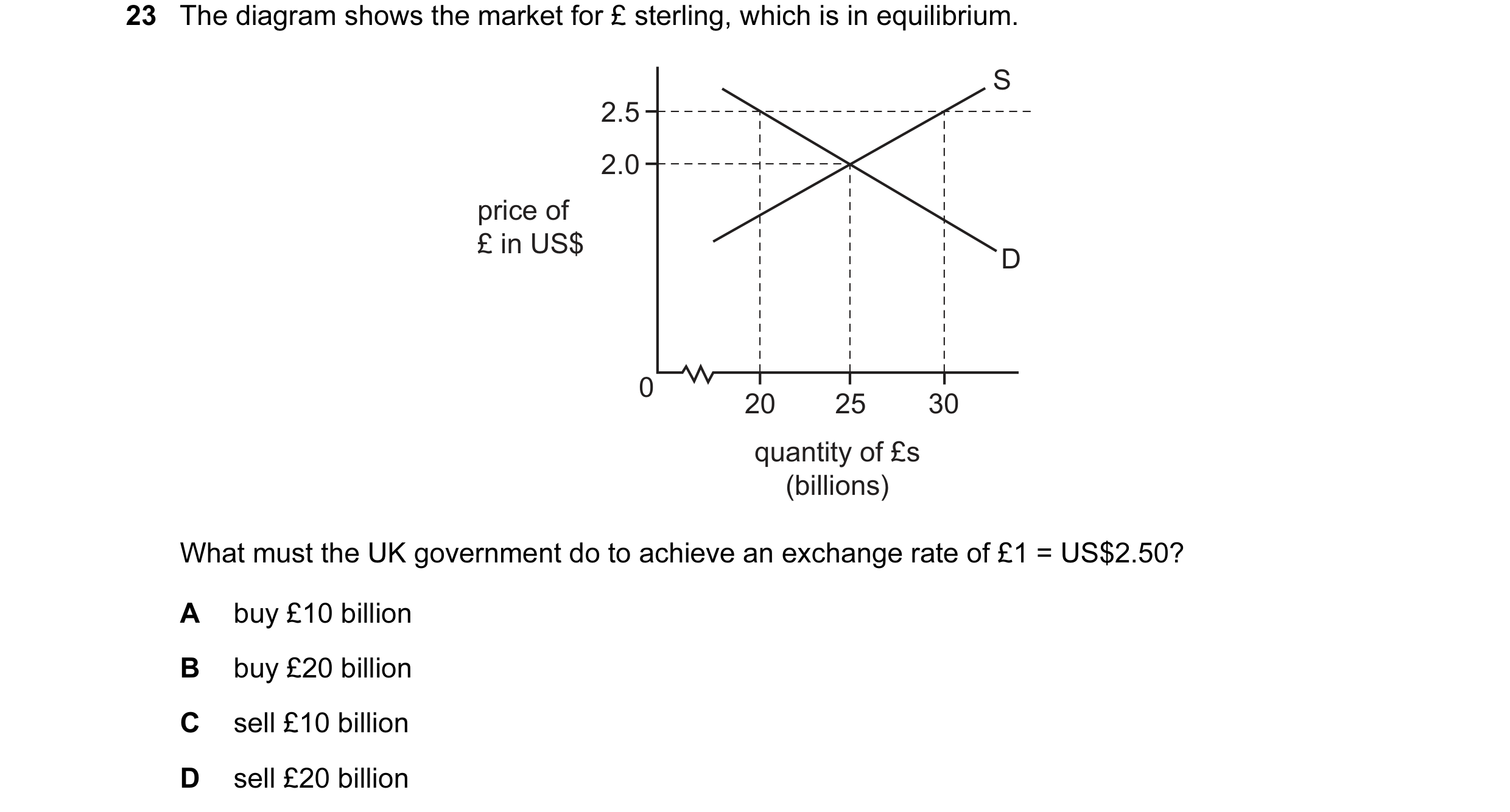 Question 143: The diagram shows the market for £ sterling, which is in equilibrium. S 2.5 2.0 price of £ in US$ D 0 20 25 30 quantity of £s (billions) Wh…