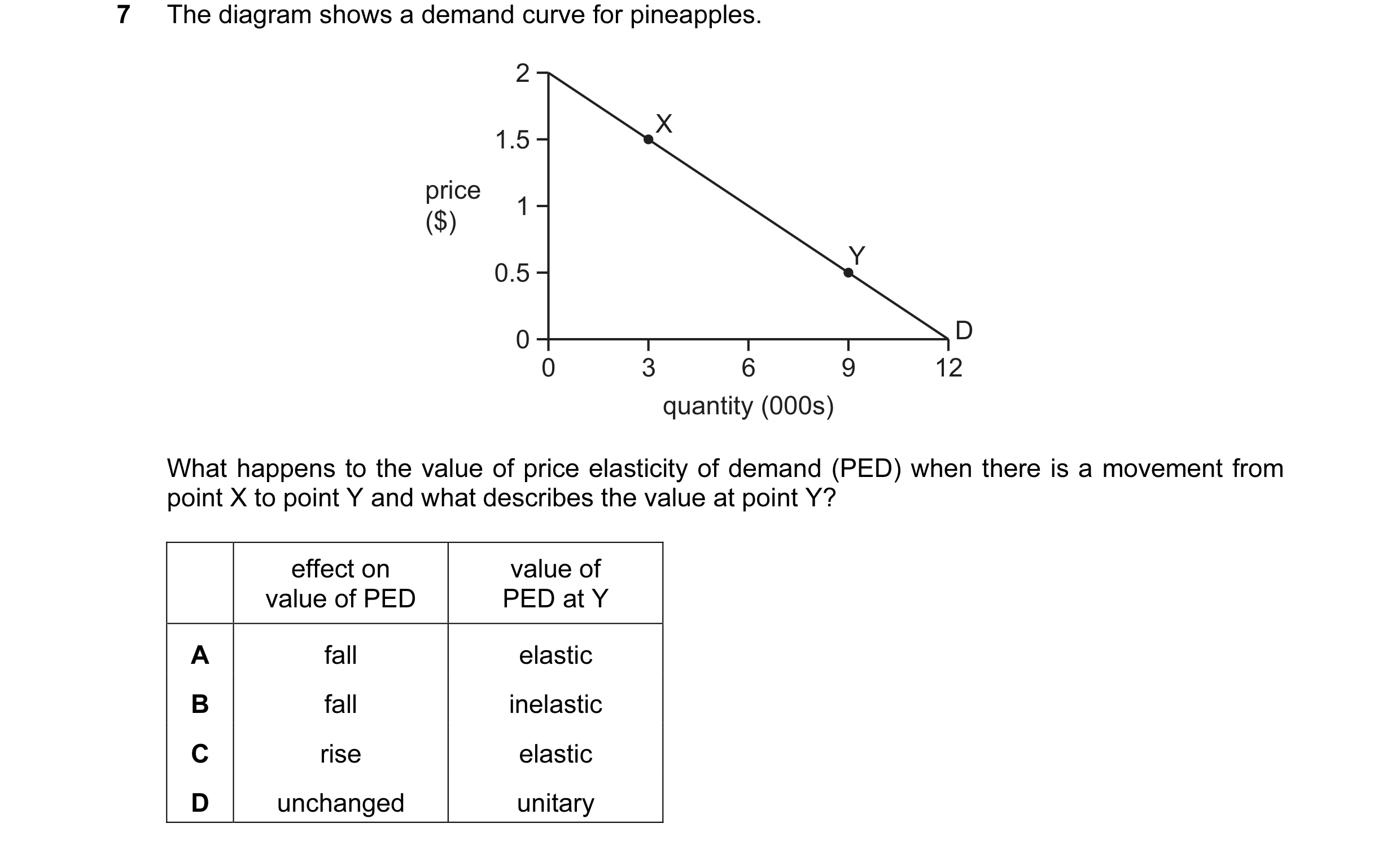 Question 145: The diagram shows a demand curve for pineapples. 2 X 1.5 price 1 ($) Y 0.5 0 D 0 3 6 9 12 quantity (000s) What happens to the value of pric…