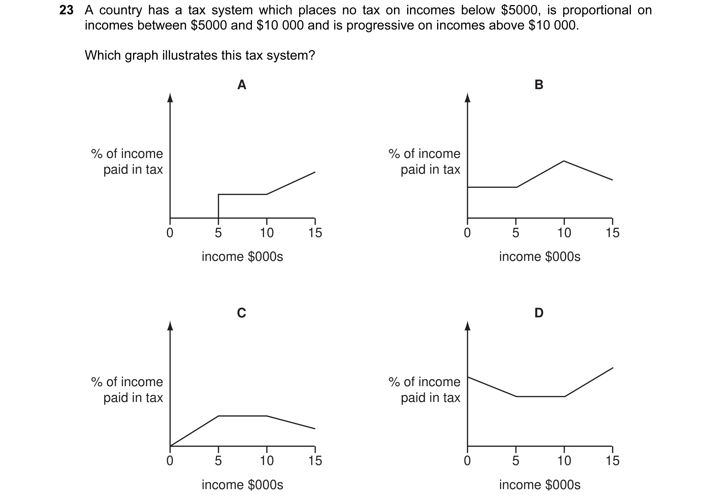 Question 49: A country has a tax system which places no tax on incomes below $5000, is proportional on incomes between $5000 and $10 000 and is progress…