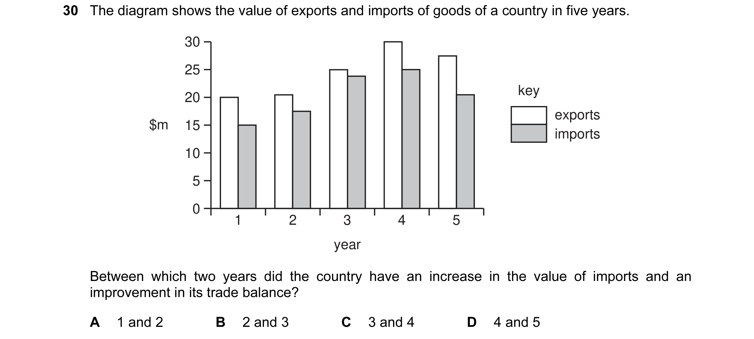 Question 26: The diagram shows the value of exports and imports of goods of a country in five years. 30 25 key 20 exports $m 15 imports 10 5 0 1 2 3 4 5…