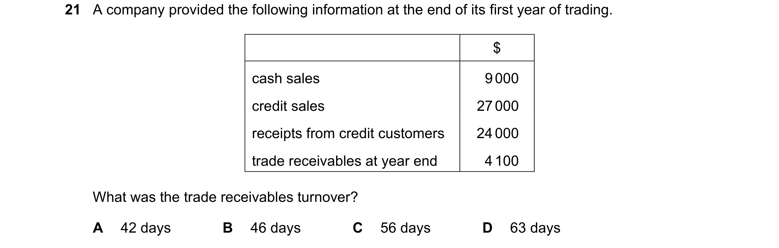 Question 308: A company provided the following information at the end of its first year of trading. $ cash sales 9 000 credit sales 27 000 receipts from …