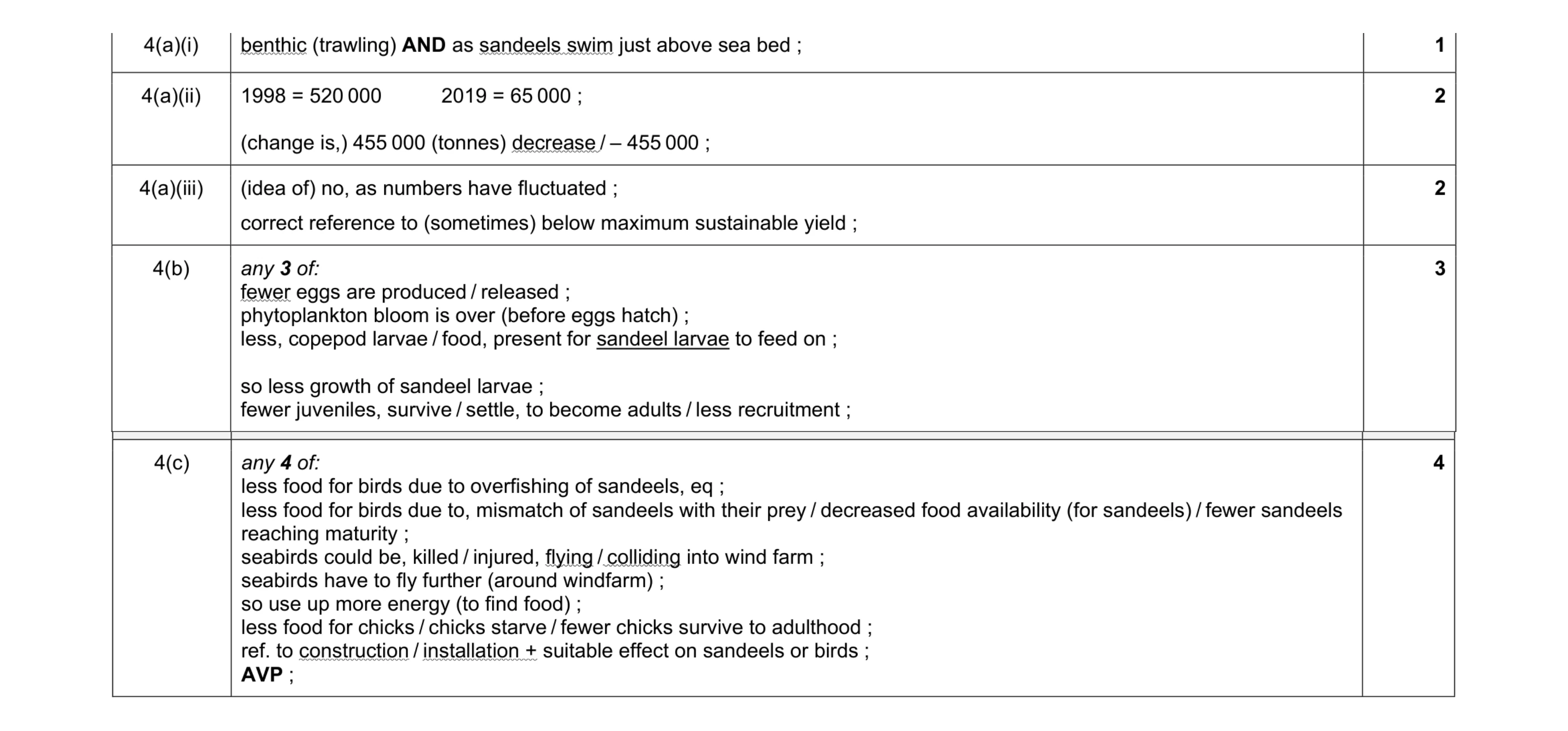 Mark scheme for question 20