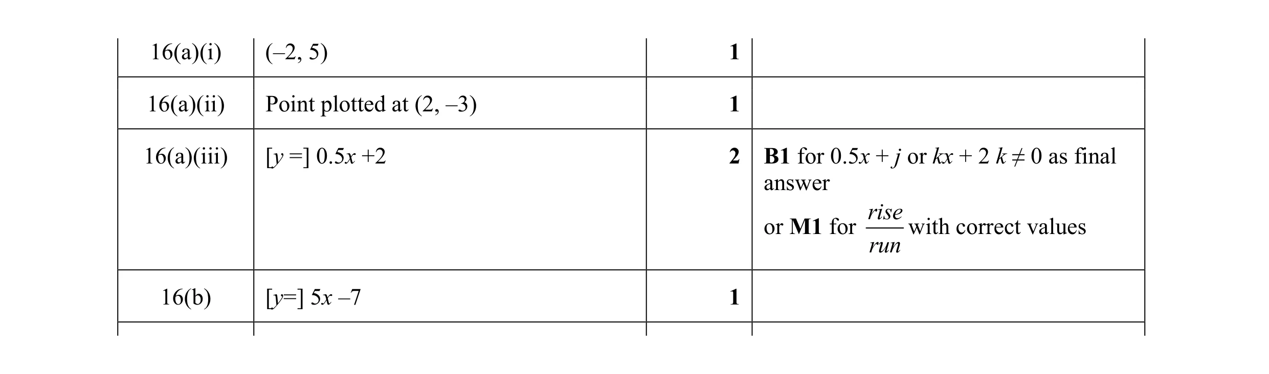 Mark scheme for question 31