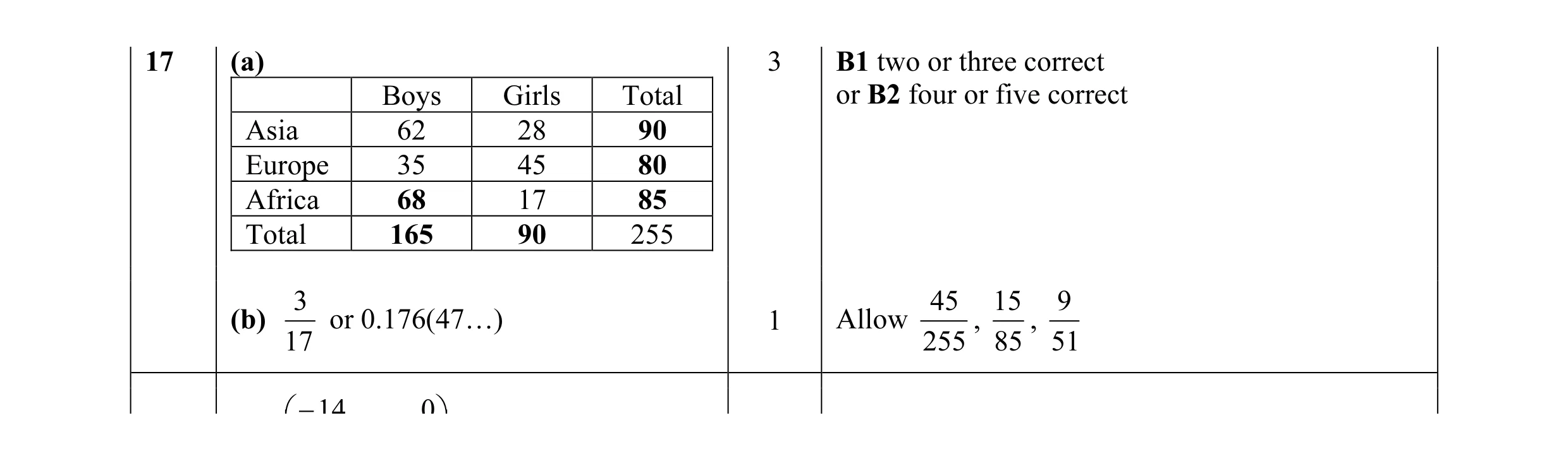 Mark scheme for question 3