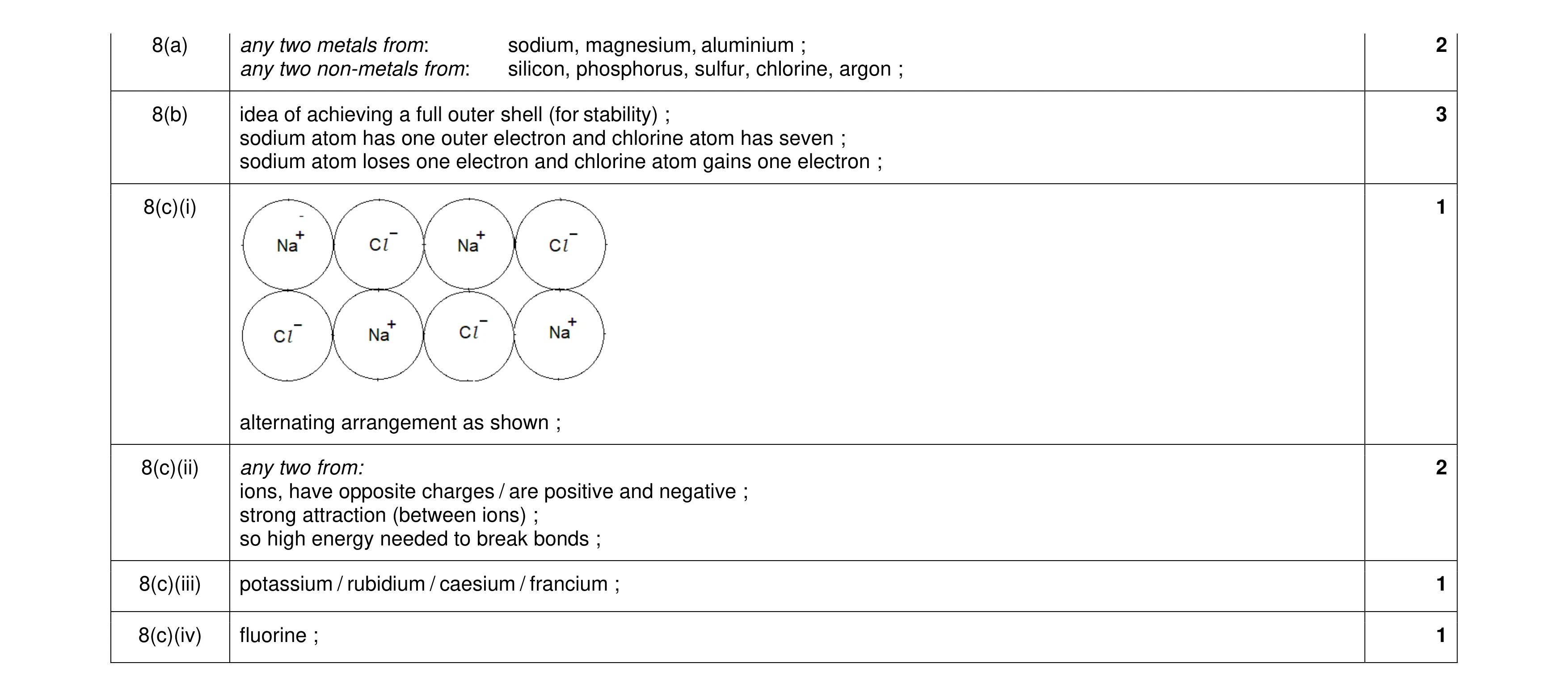 Mark scheme for question 21