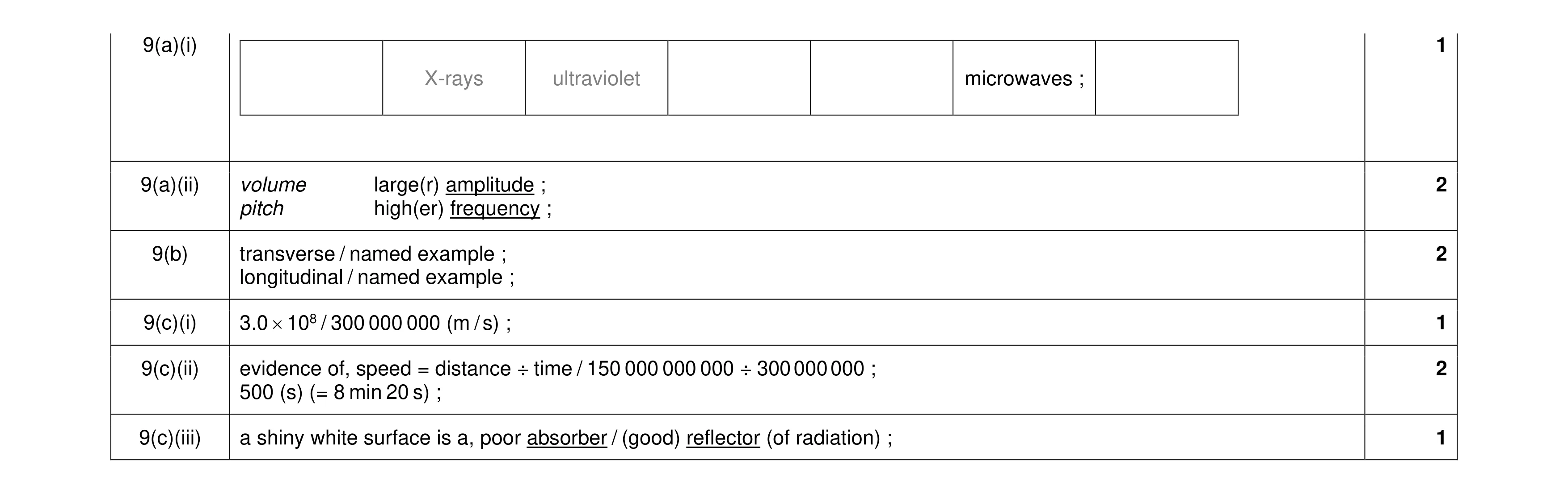 Mark scheme for question 23