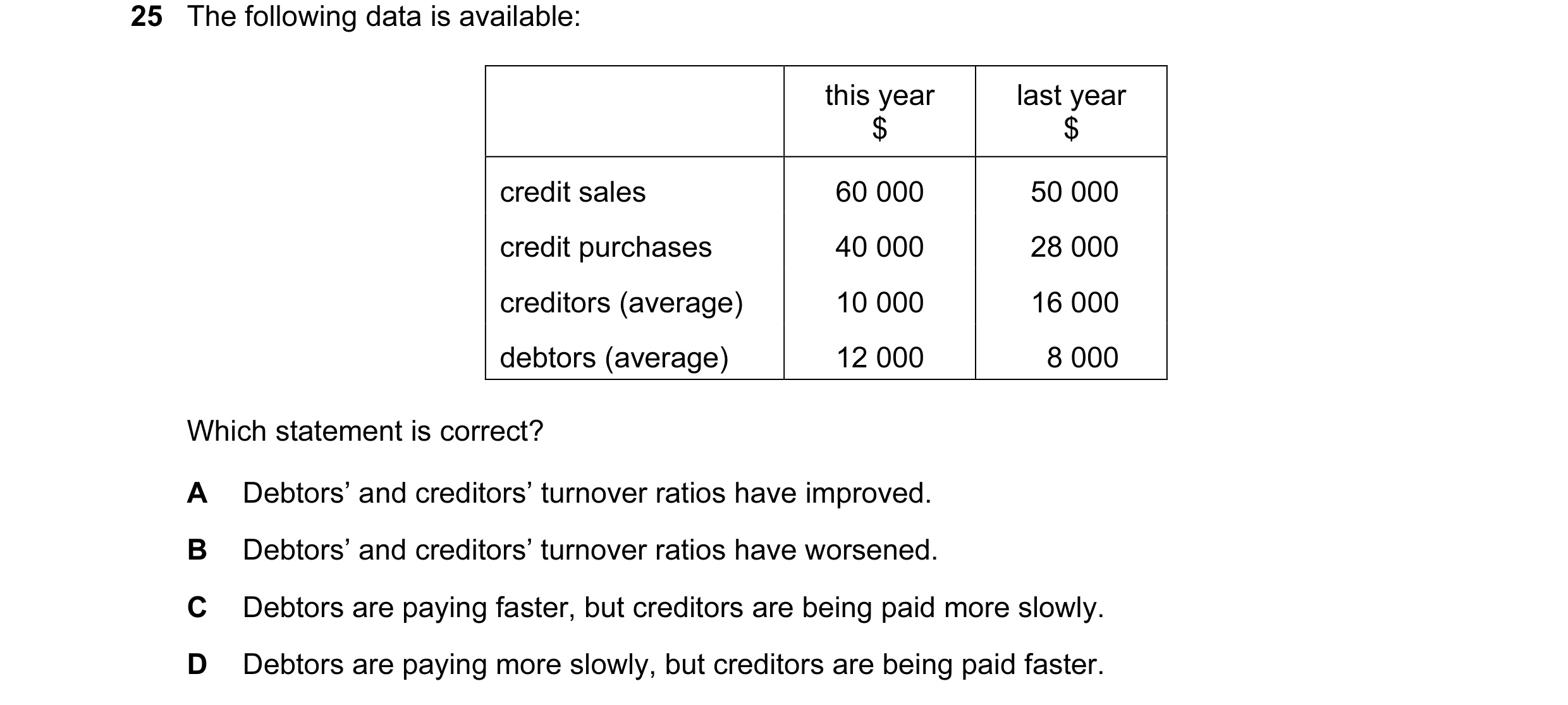 Question 9: The following data is available: this year last year $ $ credit sales 60 000 50 000 credit purchases 40 000 28 000 creditors (average) 10 0…