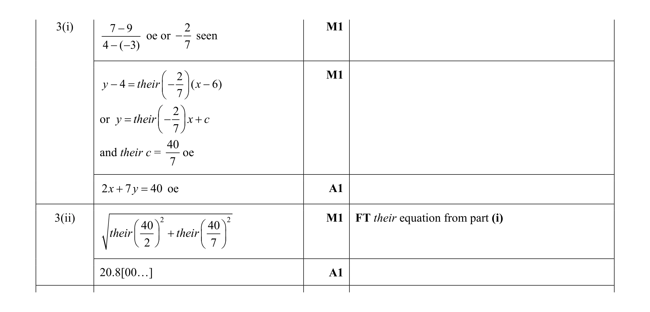 Mark scheme for question 3