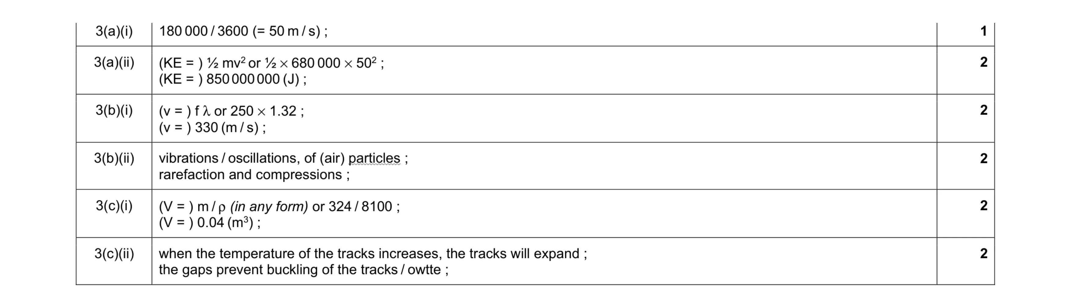 Mark scheme for question 28