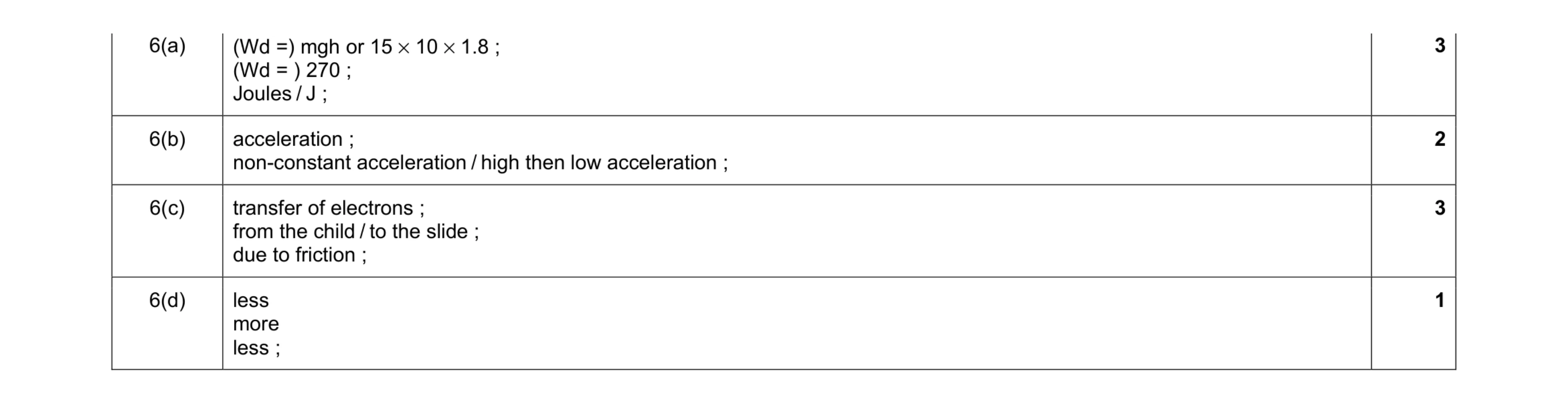 Mark scheme for question 29
