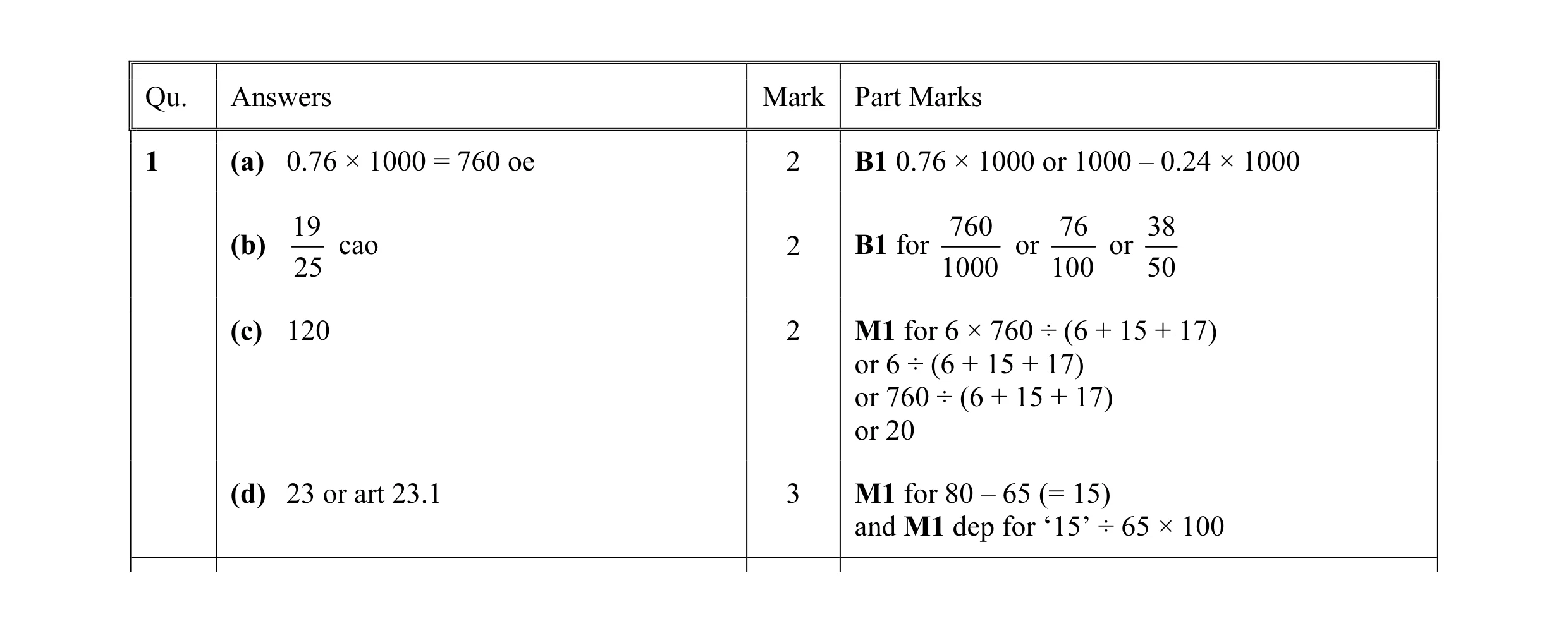 Mark scheme for question 10