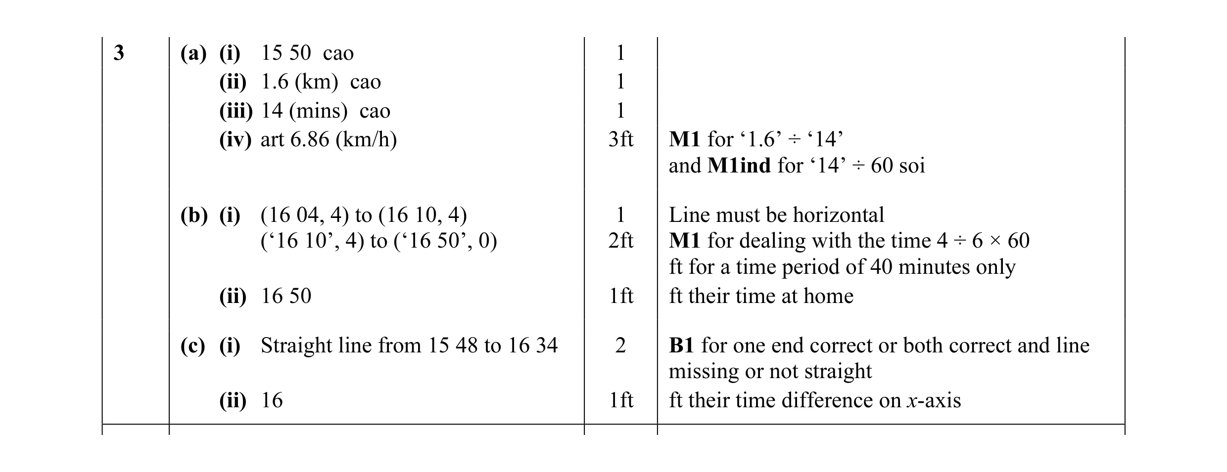 Mark scheme for question 5
