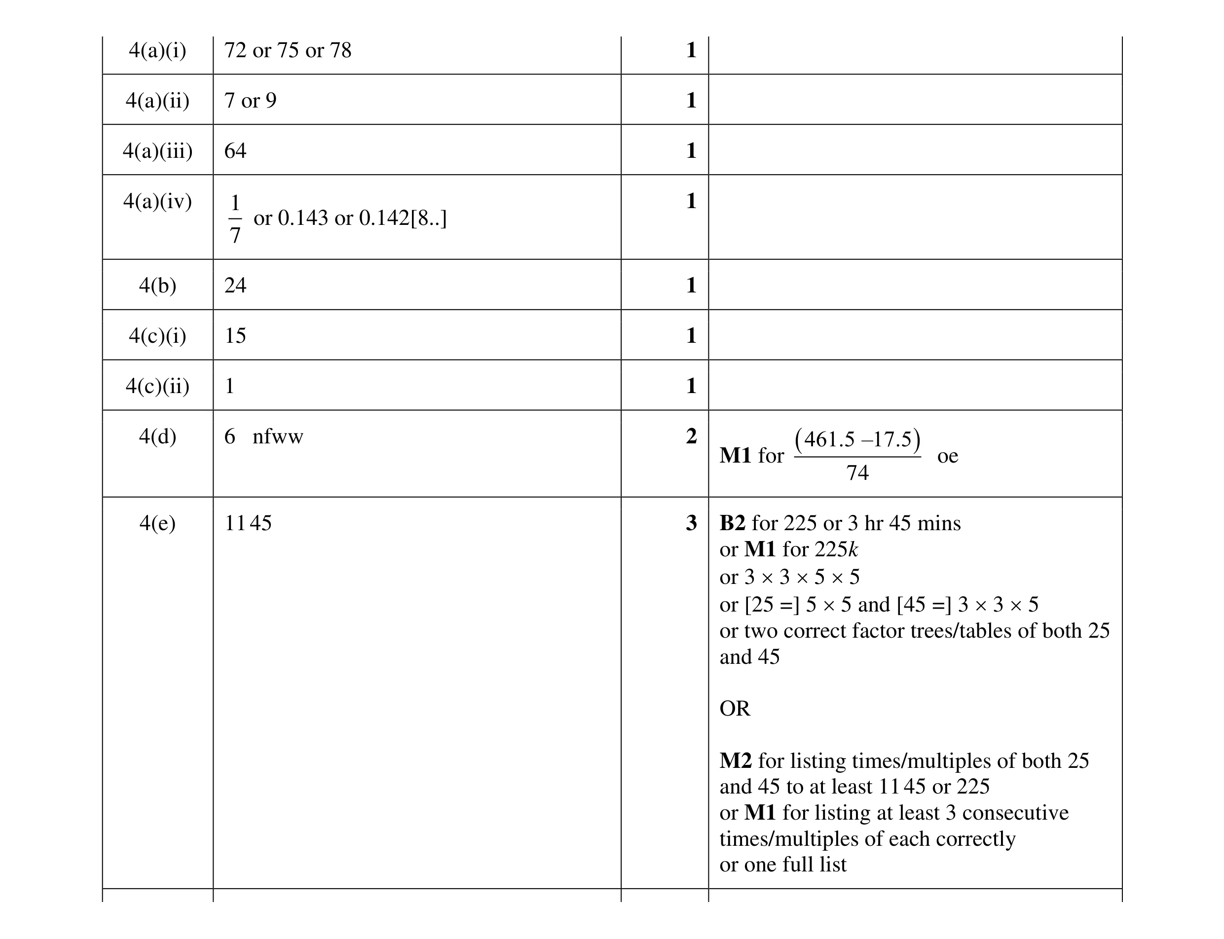 Mark scheme for question 8