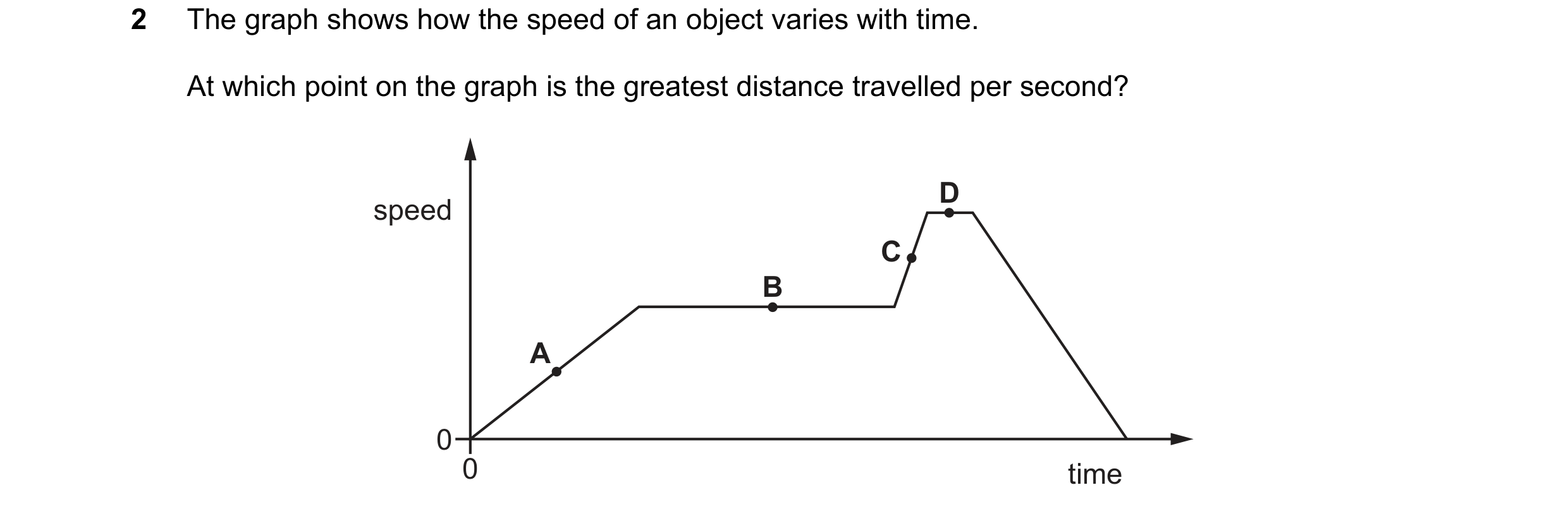 Question 153: The graph shows how the speed of an object varies with time. At which point on the graph is the greatest distance travelled per second? D s…
