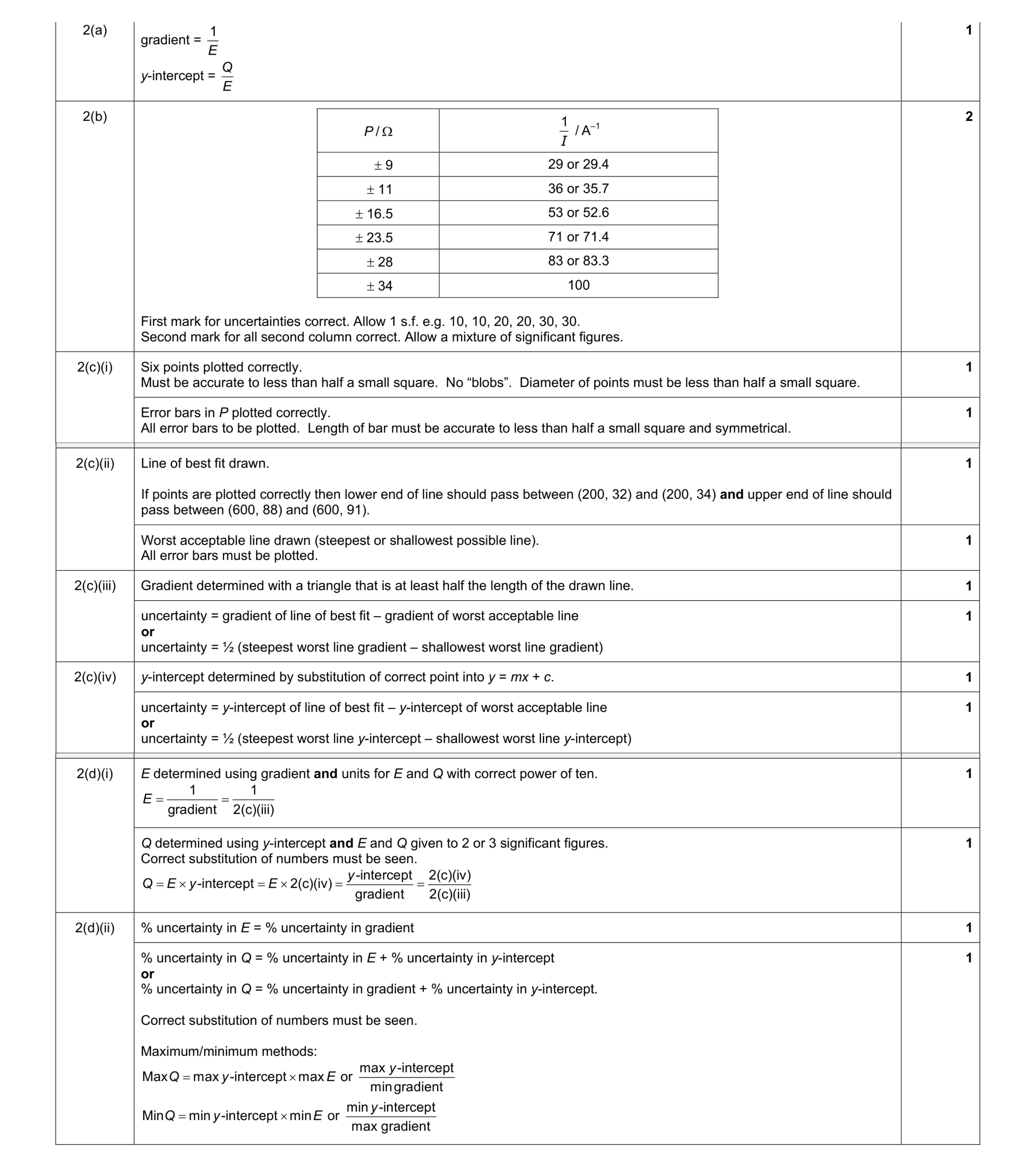 Mark scheme for question 24