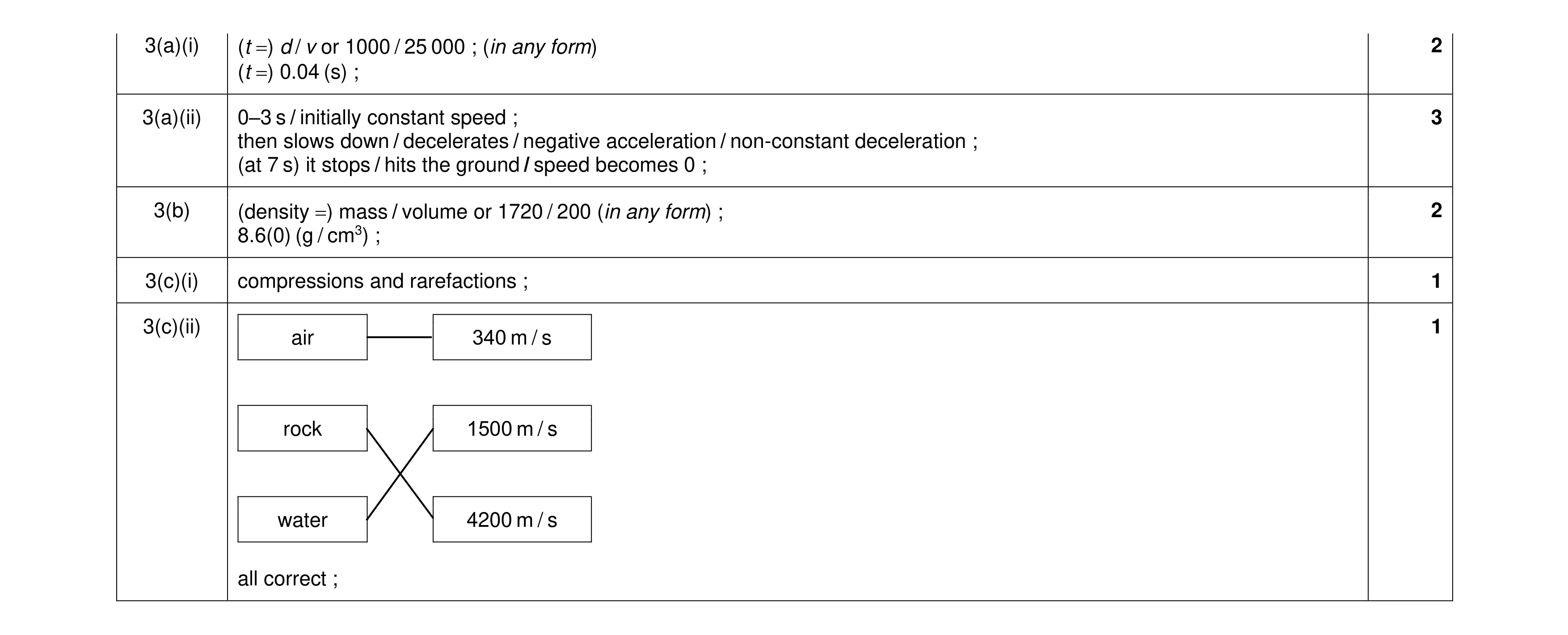 Mark scheme for question 35