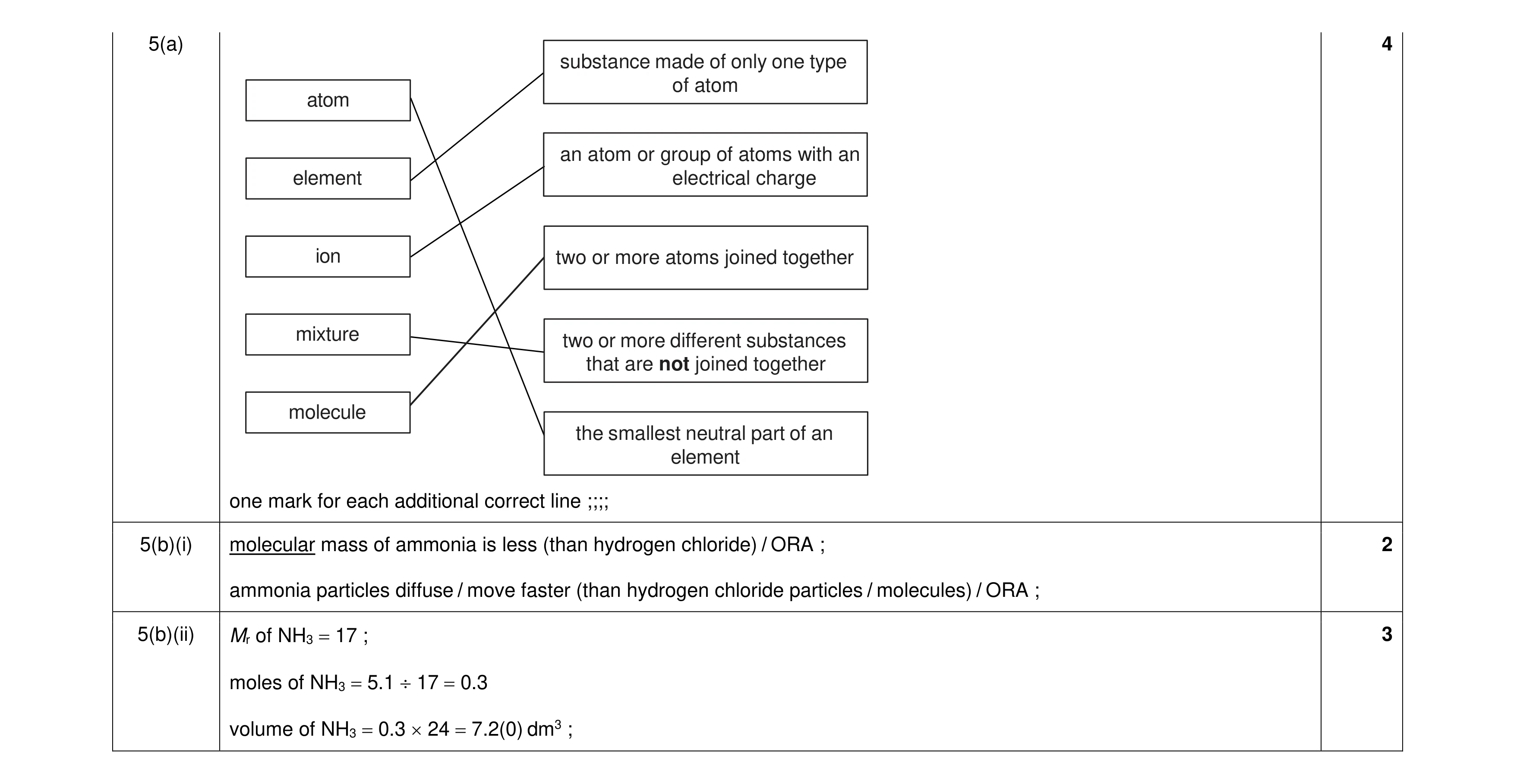 Mark scheme for question 33