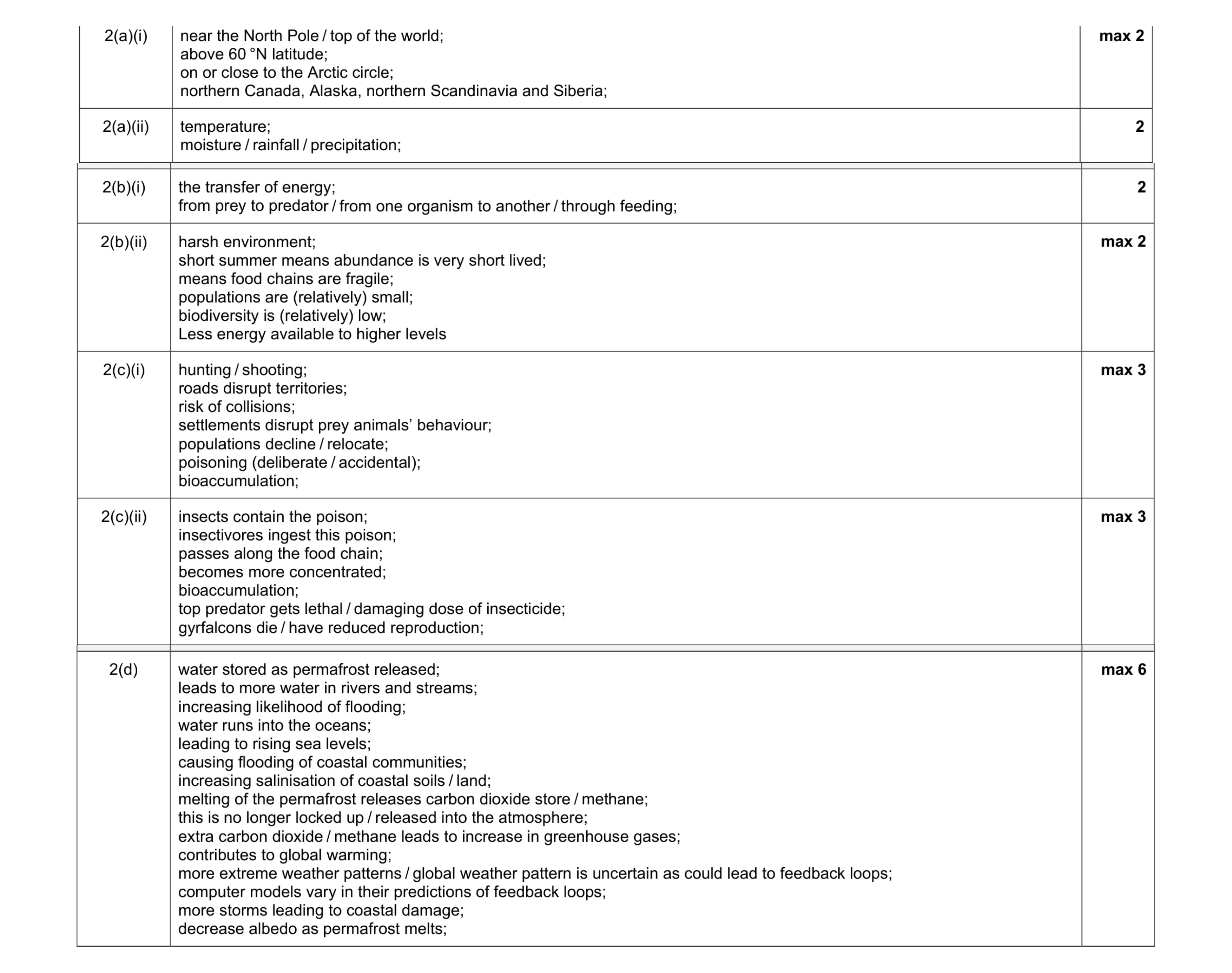 Mark scheme for question 20